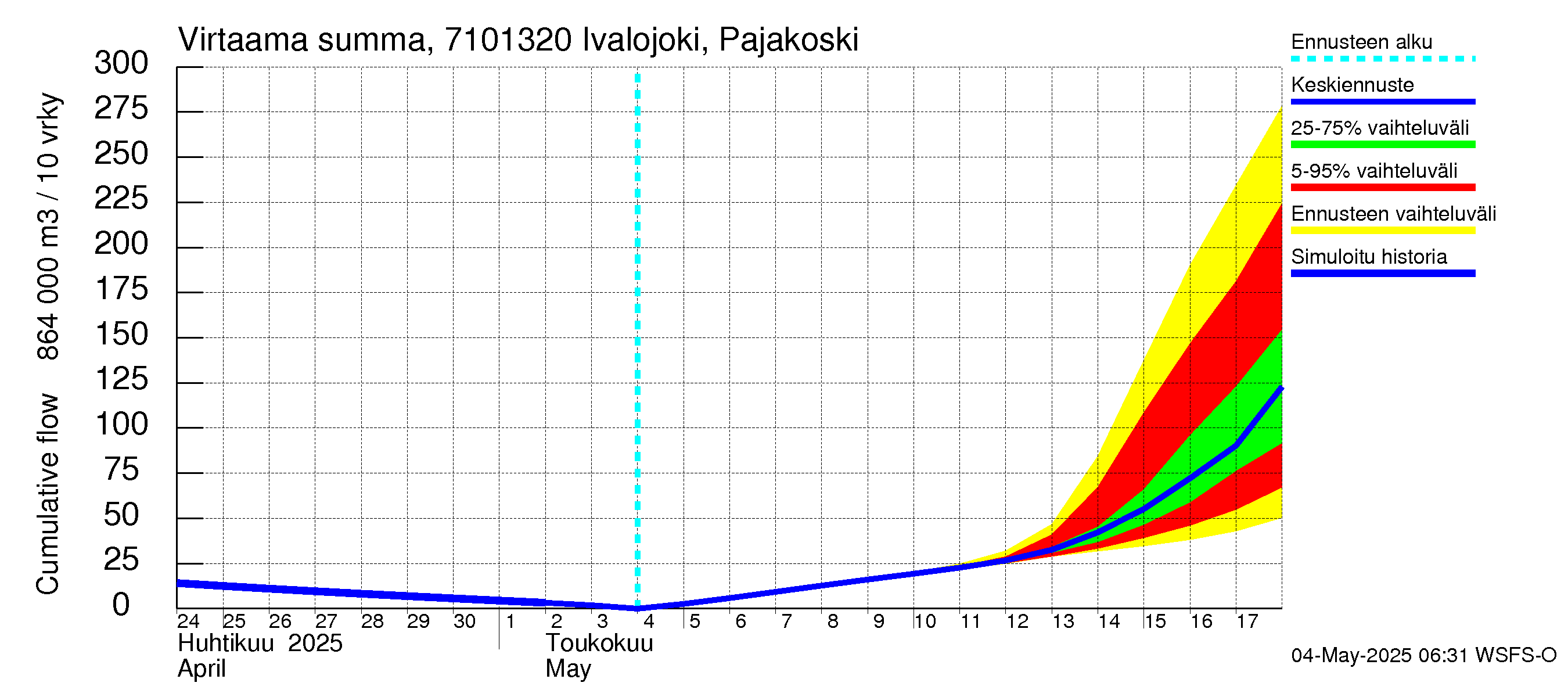 Paatsjoen vesistöalue - Ivalojoki Pajakoski: Virtaama / juoksutus - summa