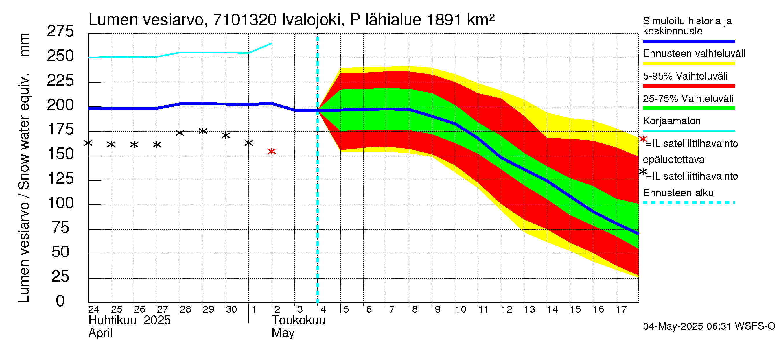 Paatsjoen vesistöalue - Ivalojoki Pajakoski: Lumen vesiarvo