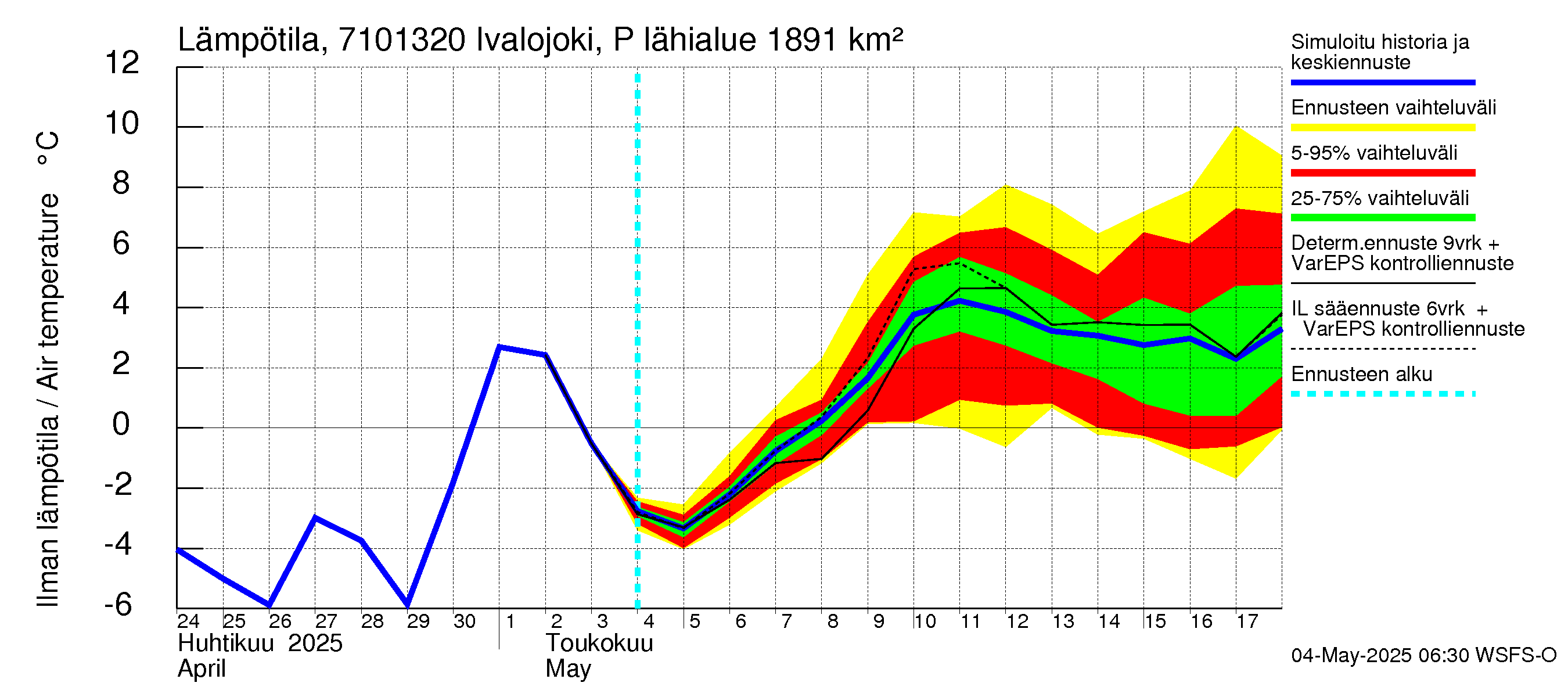 Paatsjoen vesistöalue - Ivalojoki Pajakoski: Ilman lämpötila