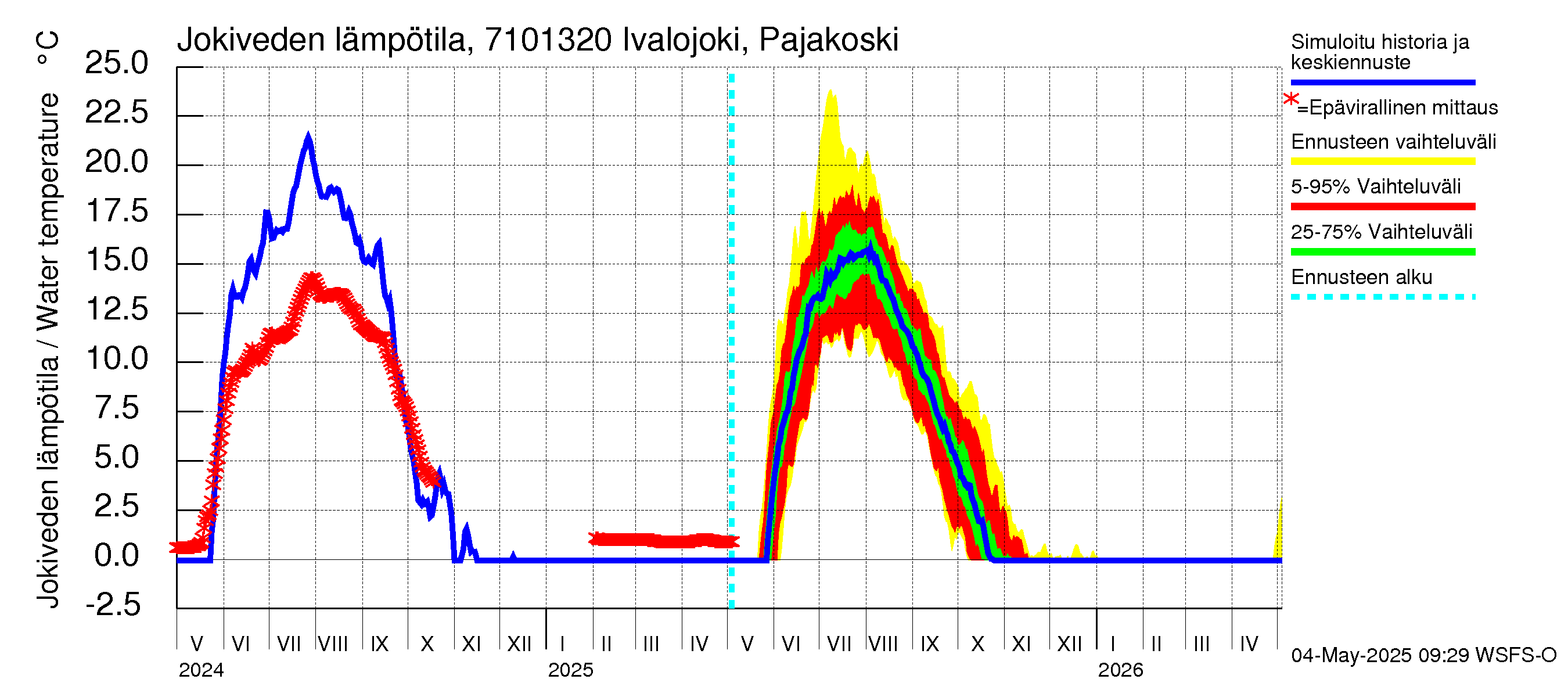 Paatsjoen vesistöalue - Ivalojoki Pajakoski: Jokiveden lämpötila