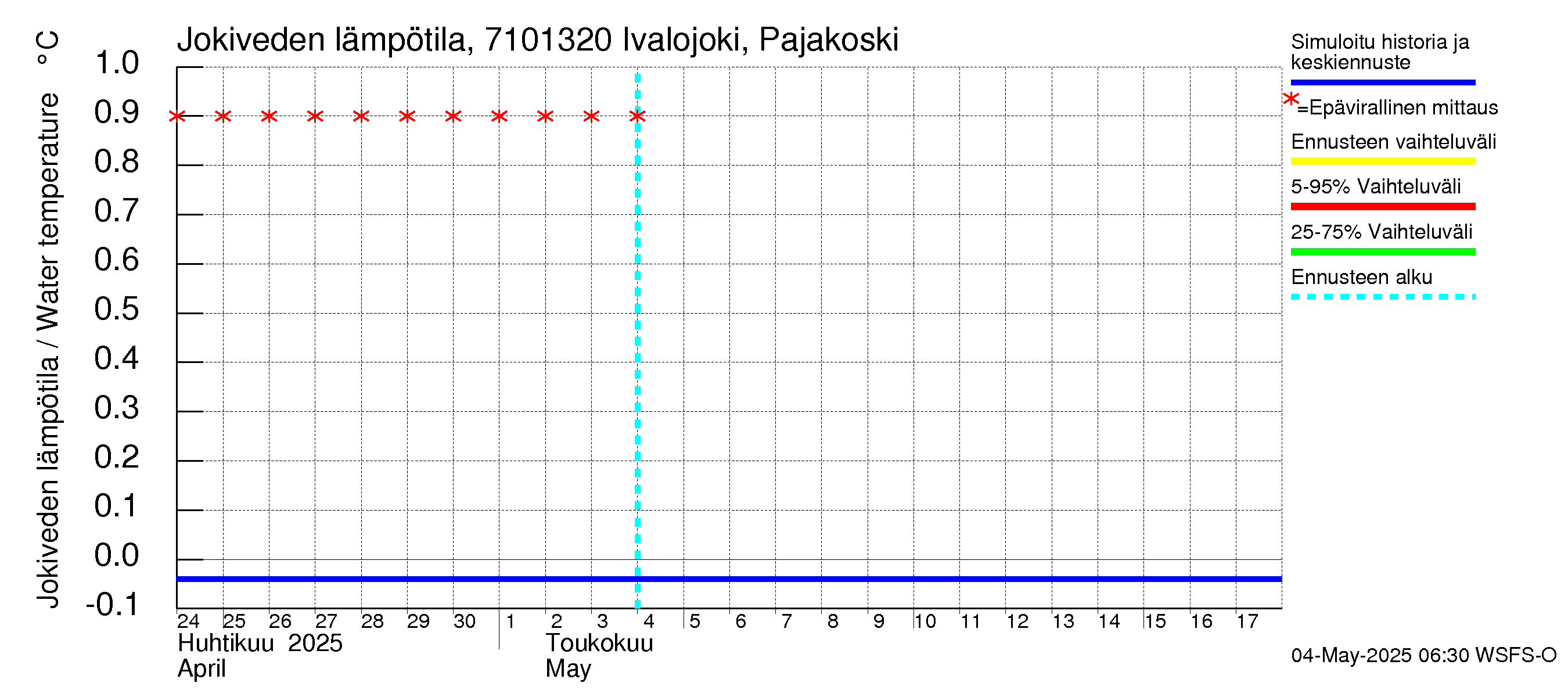 Paatsjoen vesistöalue - Ivalojoki Pajakoski: Jokiveden lämpötila