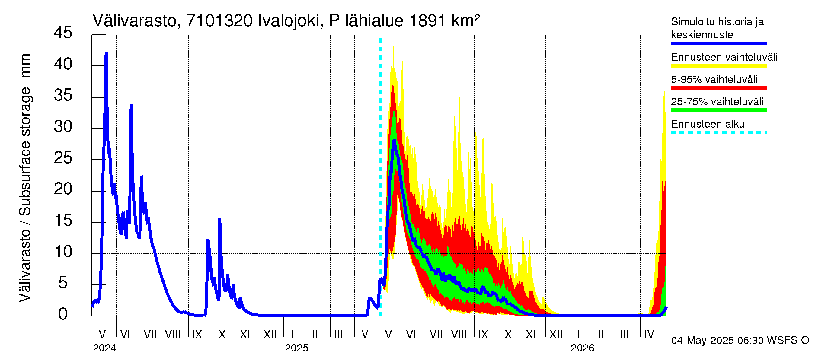 Paatsjoen vesistöalue - Ivalojoki Pajakoski: Välivarasto