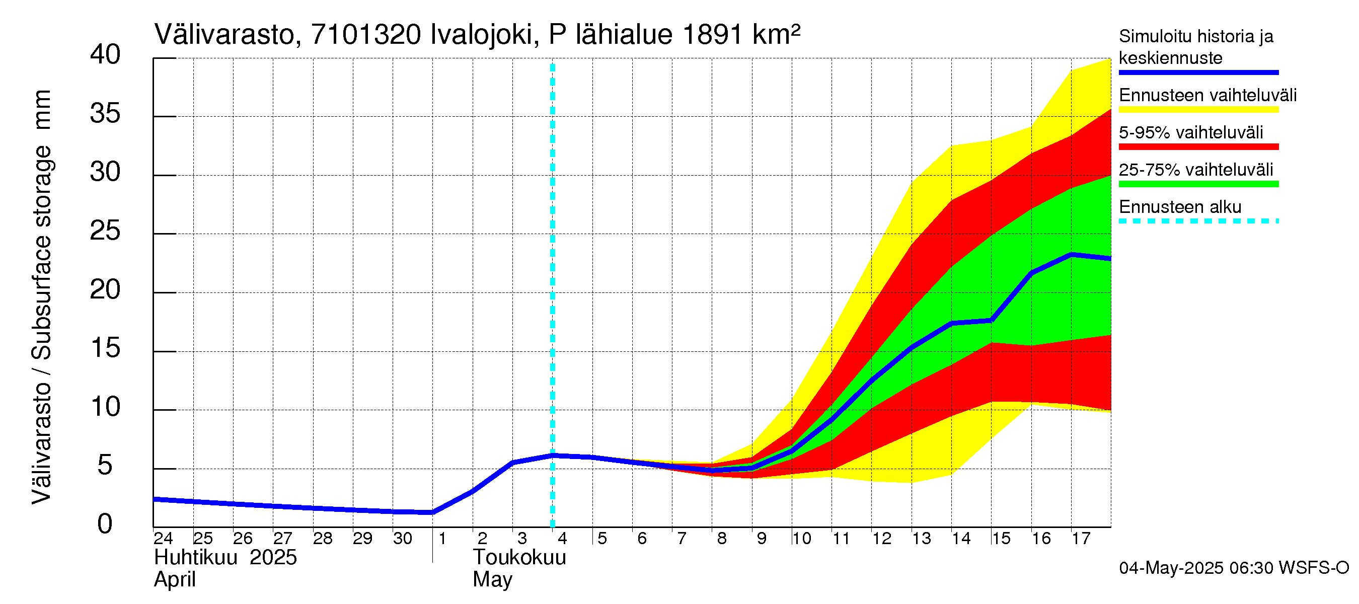 Paatsjoen vesistöalue - Ivalojoki Pajakoski: Välivarasto