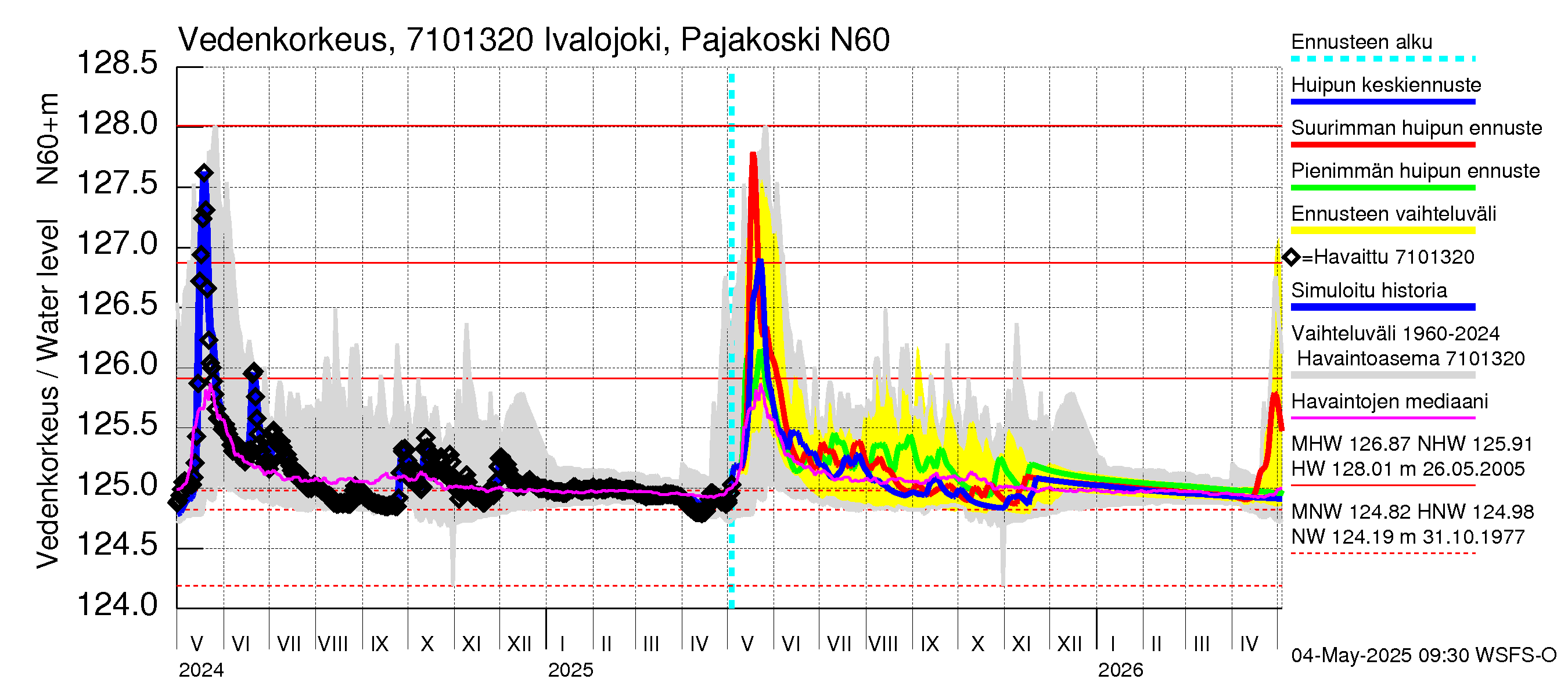 Paatsjoen vesistöalue - Ivalojoki Pajakoski: Vedenkorkeus - huippujen keski- ja ääriennusteet