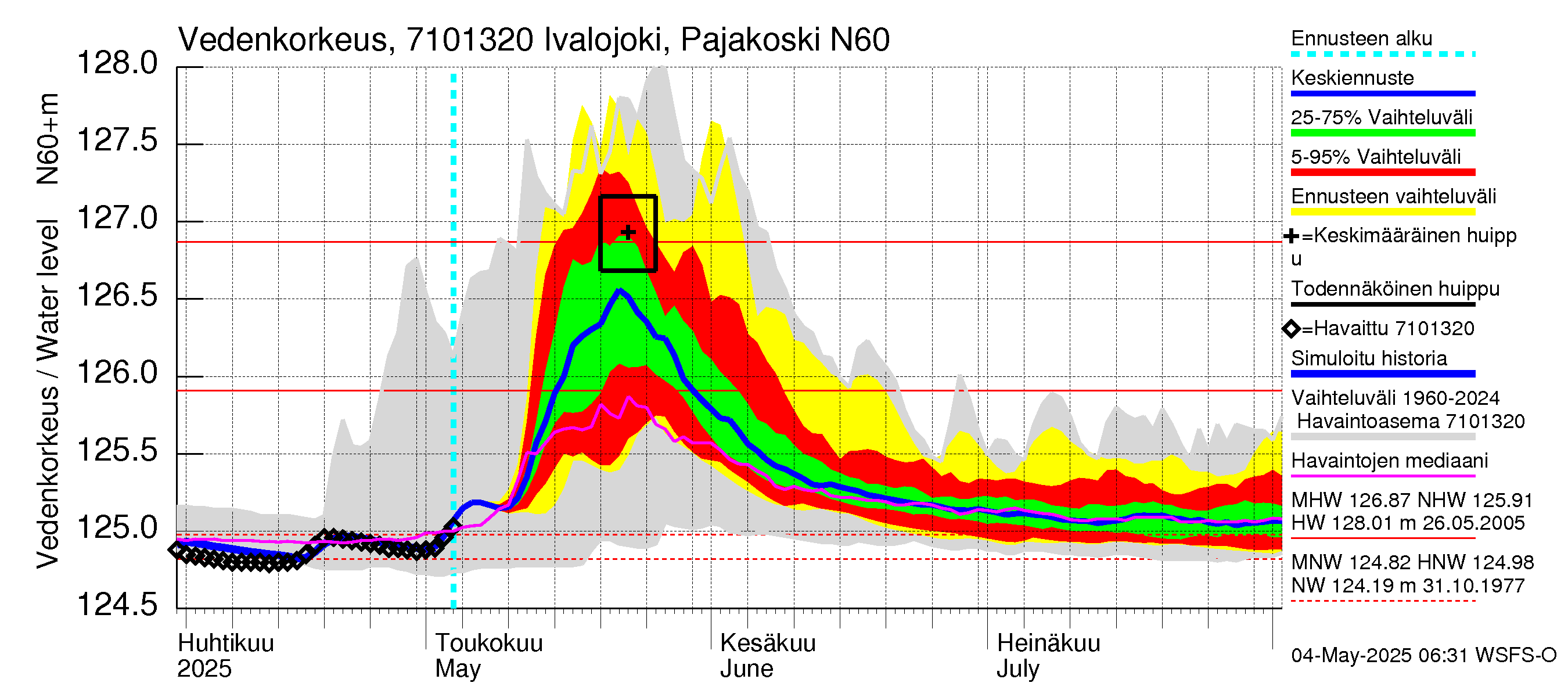 Paatsjoen vesistöalue - Ivalojoki Pajakoski: Vedenkorkeus - jakaumaennuste