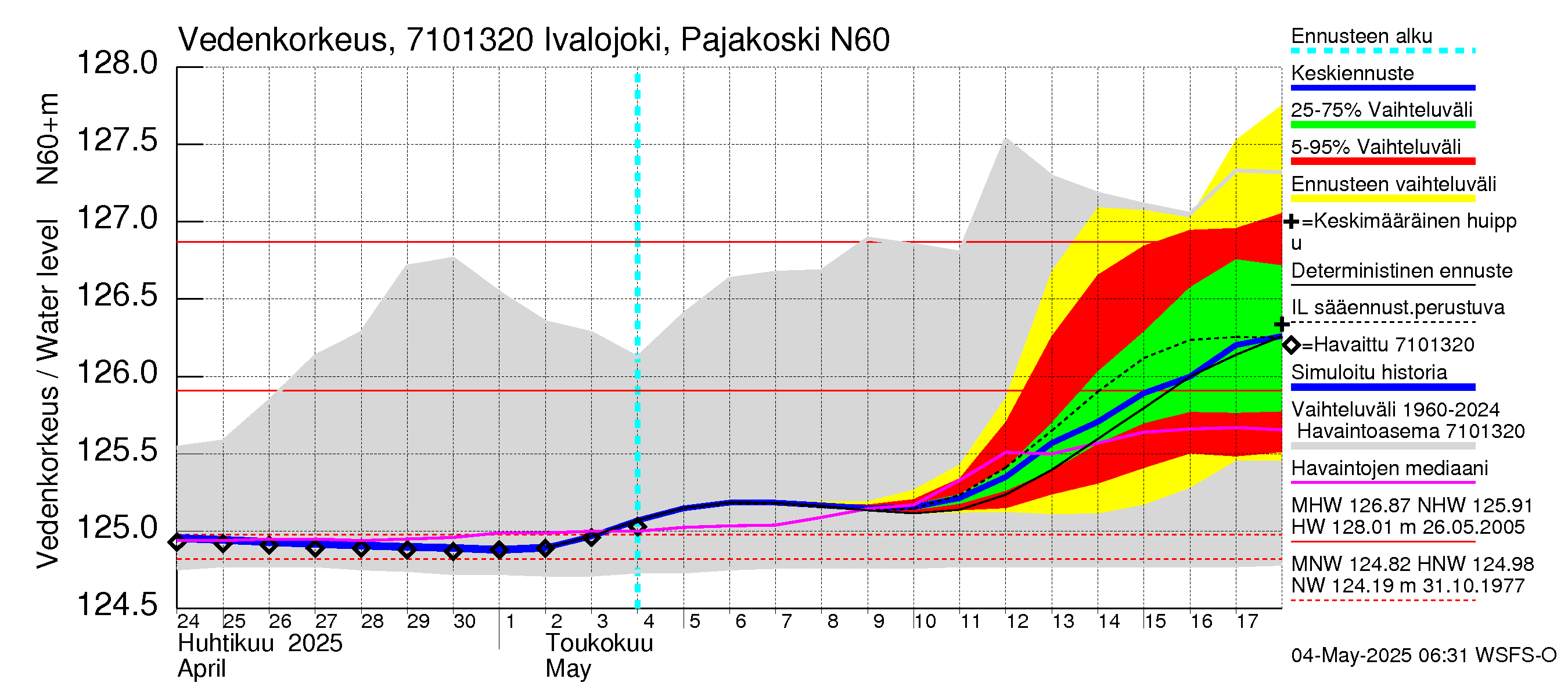 Paatsjoen vesistöalue - Ivalojoki Pajakoski: Vedenkorkeus - jakaumaennuste