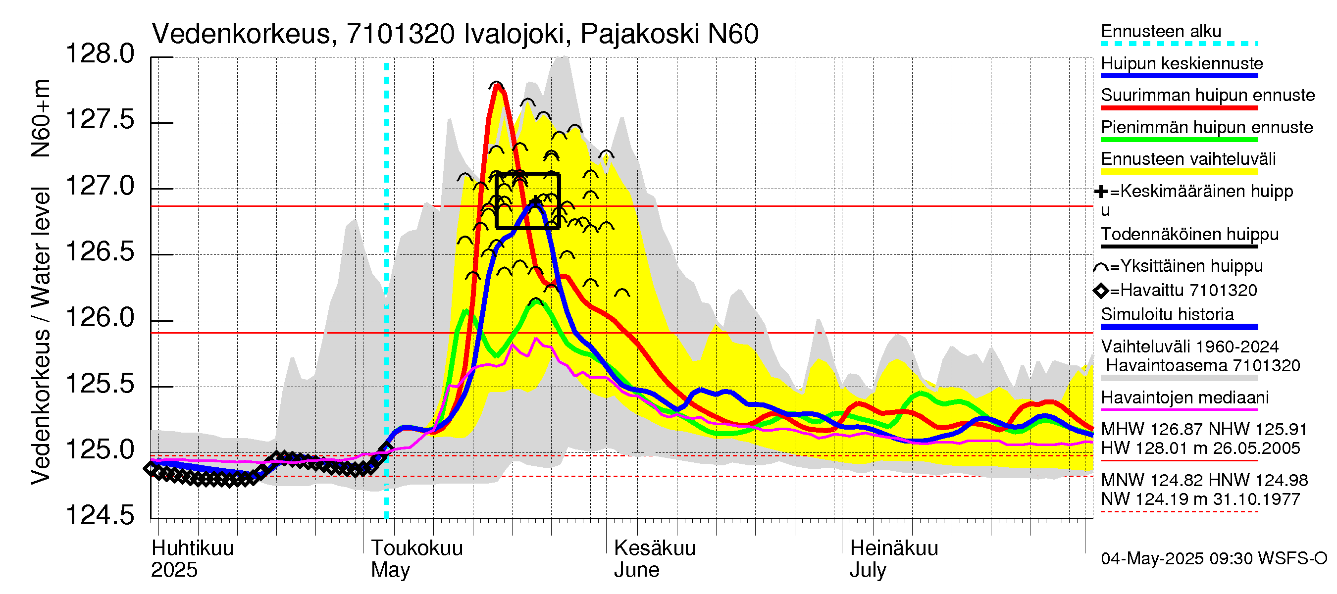 Paatsjoen vesistöalue - Ivalojoki Pajakoski: Vedenkorkeus - huippujen keski- ja ääriennusteet