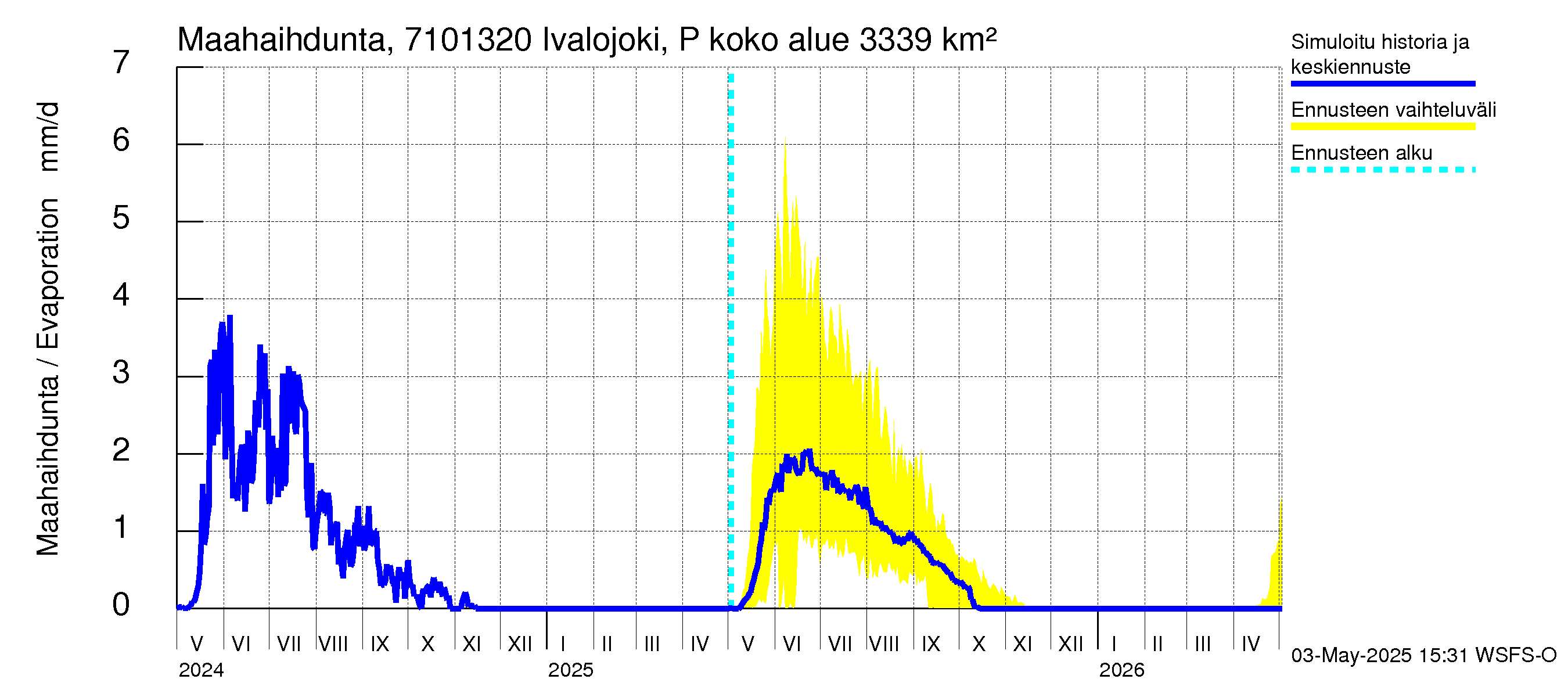 Paatsjoen vesistöalue - Ivalojoki Pajakoski: Haihdunta maa-alueelta