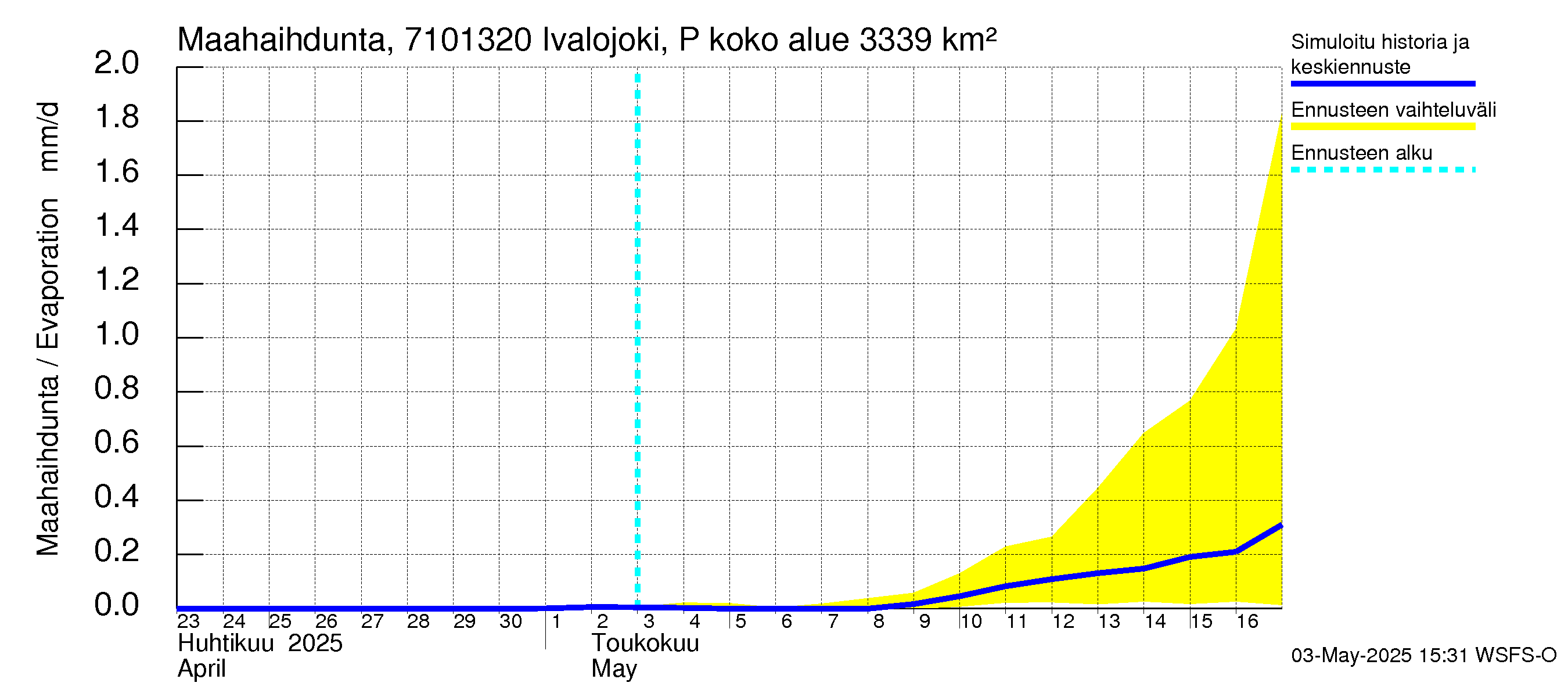 Paatsjoen vesistöalue - Ivalojoki Pajakoski: Haihdunta maa-alueelta