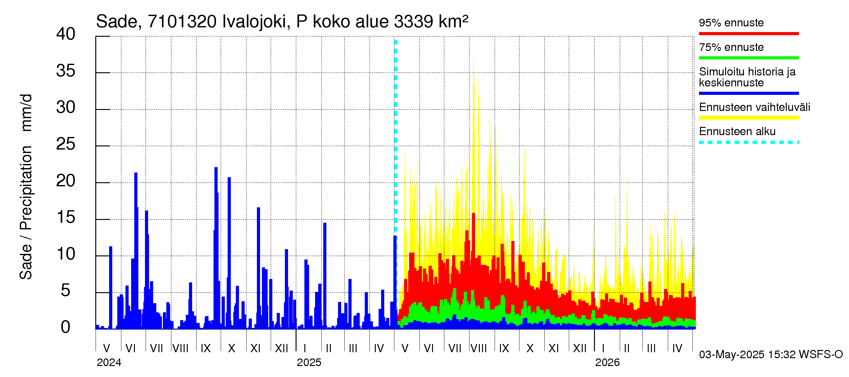 Paatsjoen vesistöalue - Ivalojoki Pajakoski: Sade