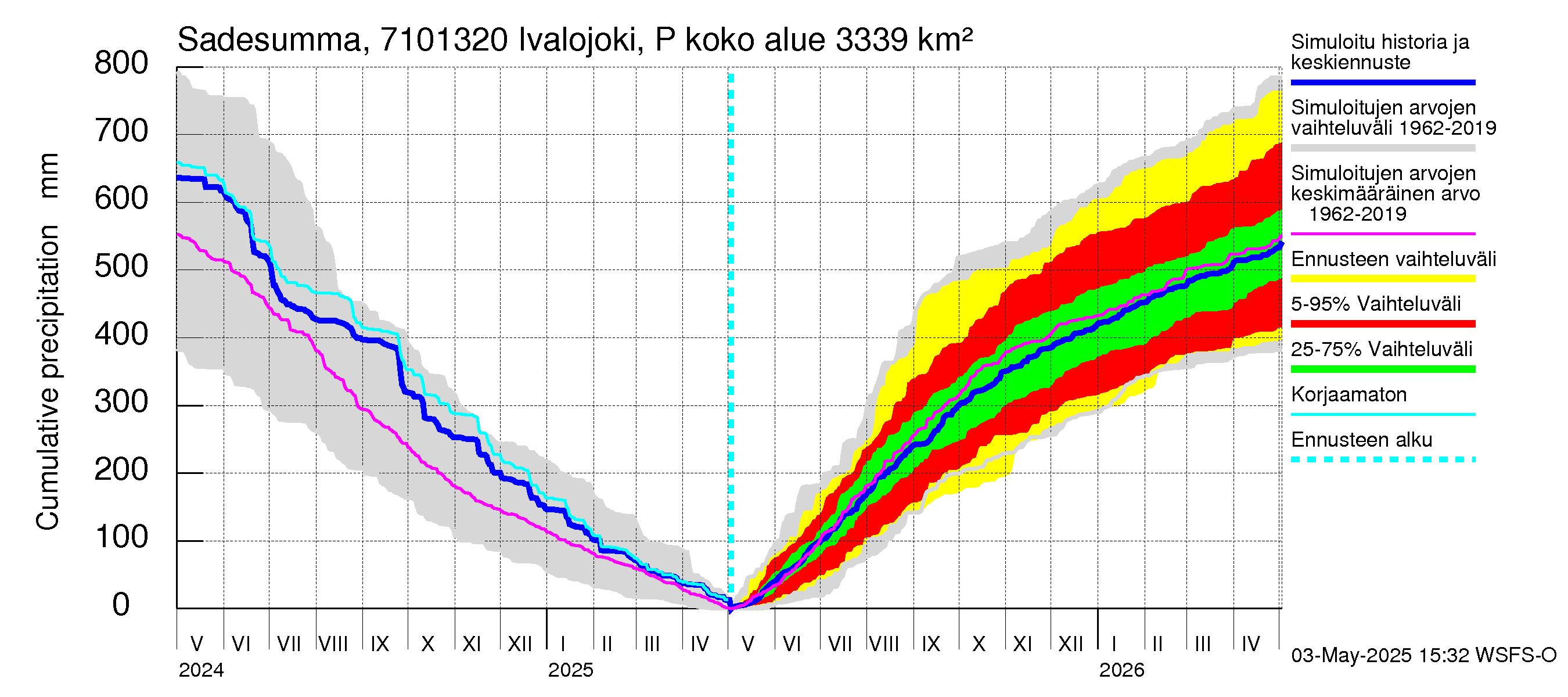 Paatsjoen vesistöalue - Ivalojoki Pajakoski: Sade - summa