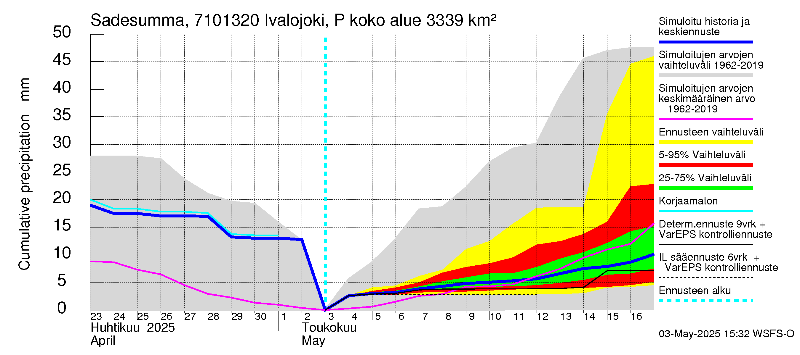 Paatsjoen vesistöalue - Ivalojoki Pajakoski: Sade - summa