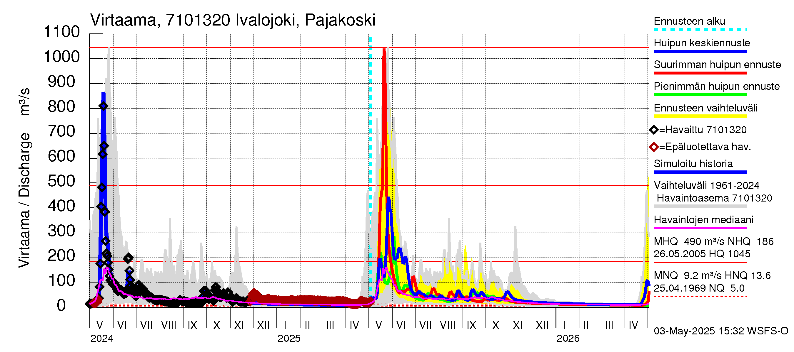 Paatsjoen vesistöalue - Ivalojoki Pajakoski: Virtaama / juoksutus - huippujen keski- ja ääriennusteet