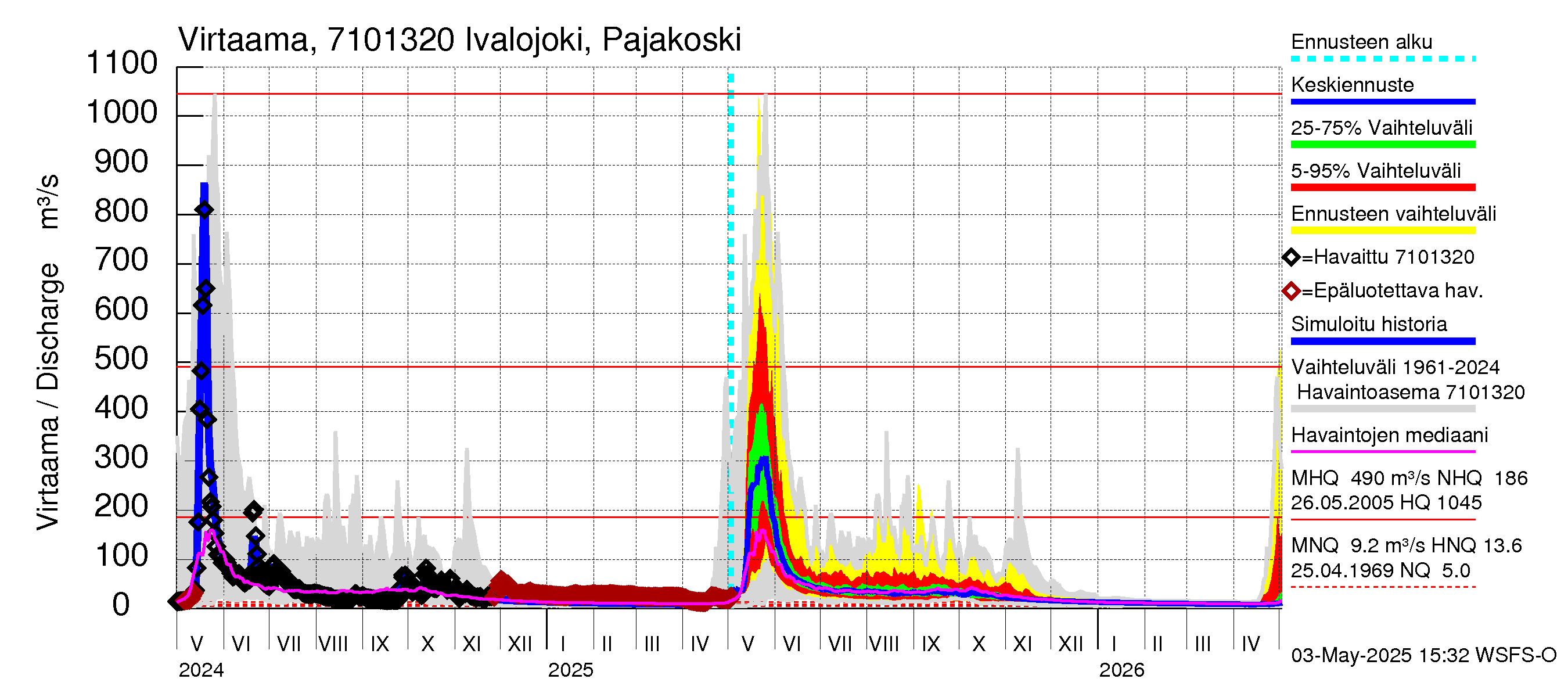 Paatsjoen vesistöalue - Ivalojoki Pajakoski: Virtaama / juoksutus - jakaumaennuste