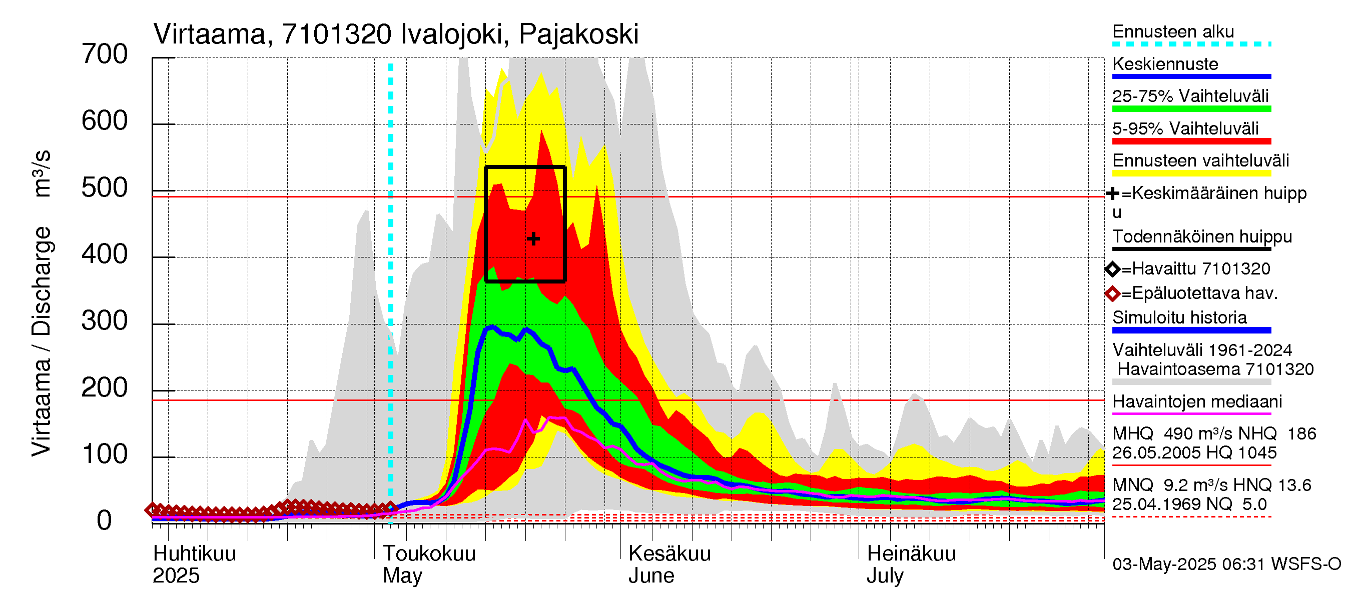 Paatsjoen vesistöalue - Ivalojoki Pajakoski: Virtaama / juoksutus - jakaumaennuste