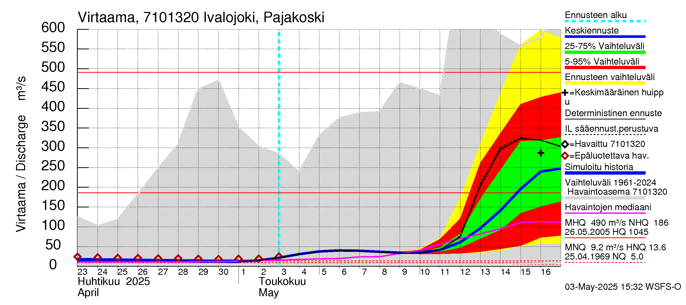 Paatsjoen vesistöalue - Ivalojoki Pajakoski: Virtaama / juoksutus - jakaumaennuste