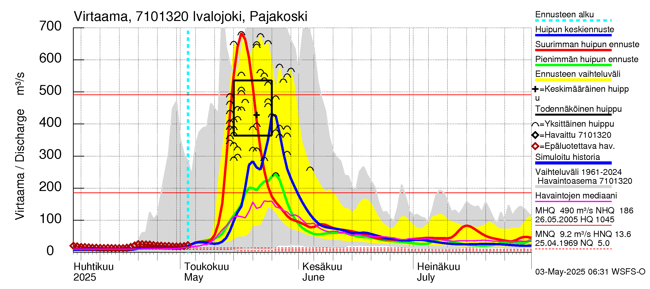 Paatsjoen vesistöalue - Ivalojoki Pajakoski: Virtaama / juoksutus - huippujen keski- ja ääriennusteet