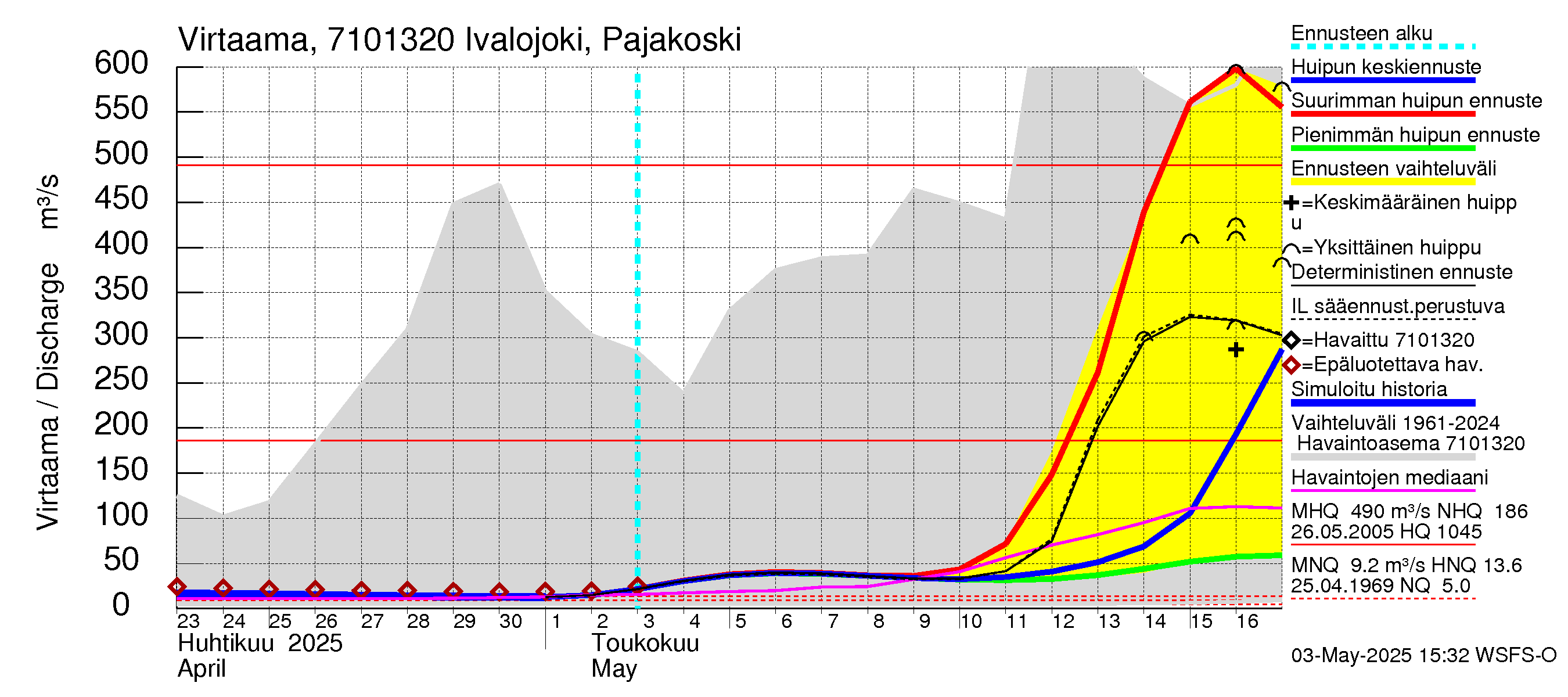 Paatsjoen vesistöalue - Ivalojoki Pajakoski: Virtaama / juoksutus - huippujen keski- ja ääriennusteet