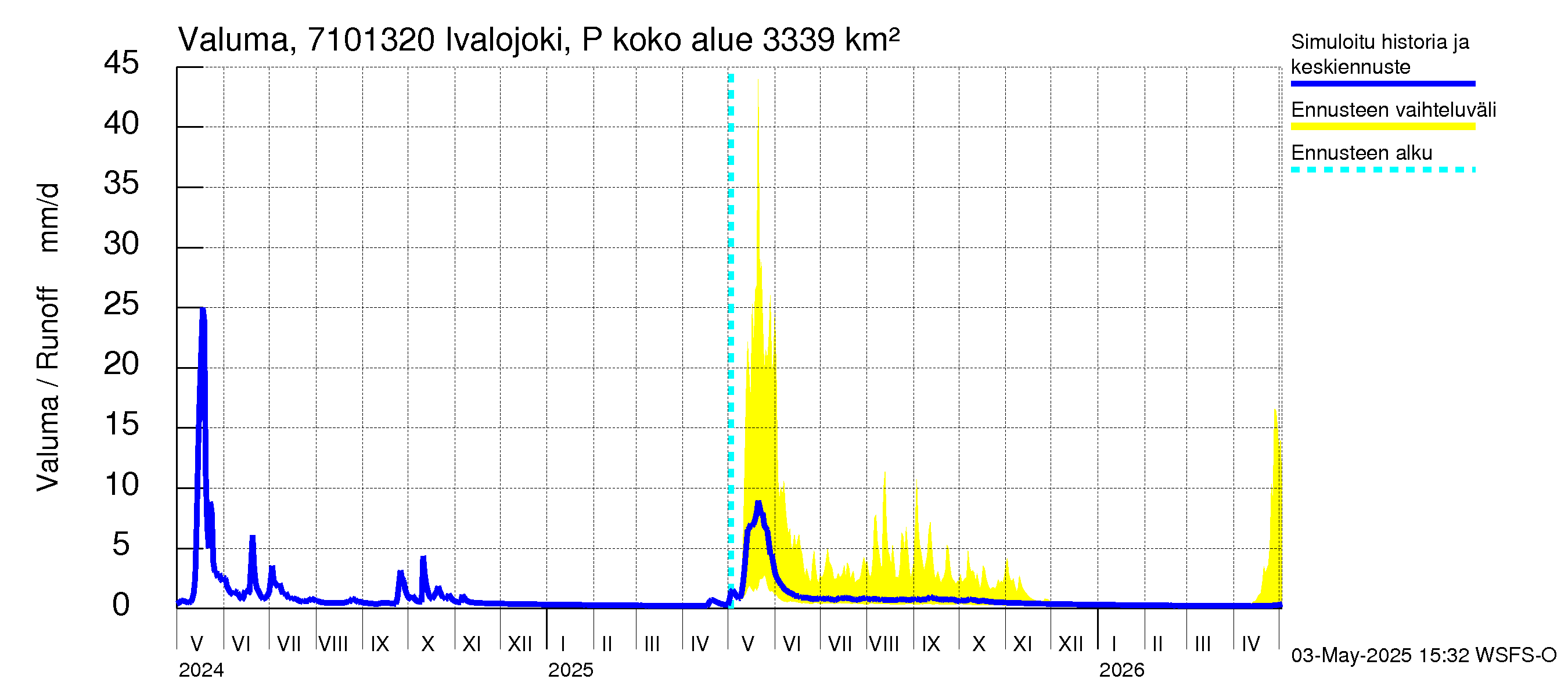 Paatsjoen vesistöalue - Ivalojoki Pajakoski: Valuma