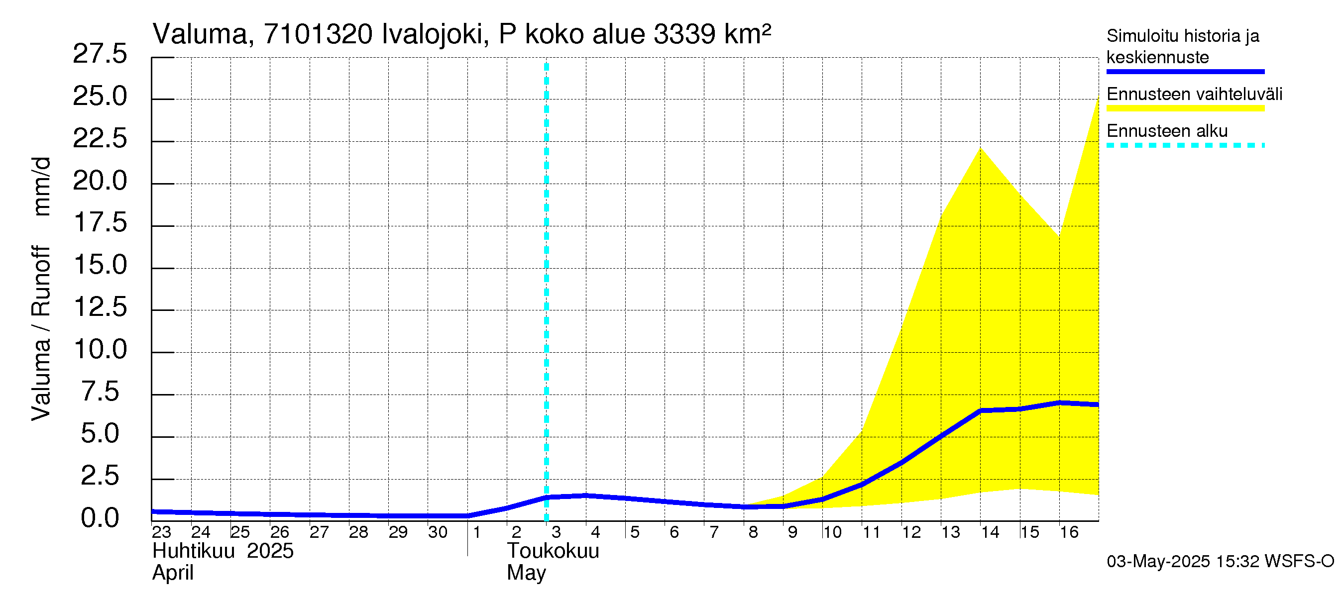 Paatsjoen vesistöalue - Ivalojoki Pajakoski: Valuma
