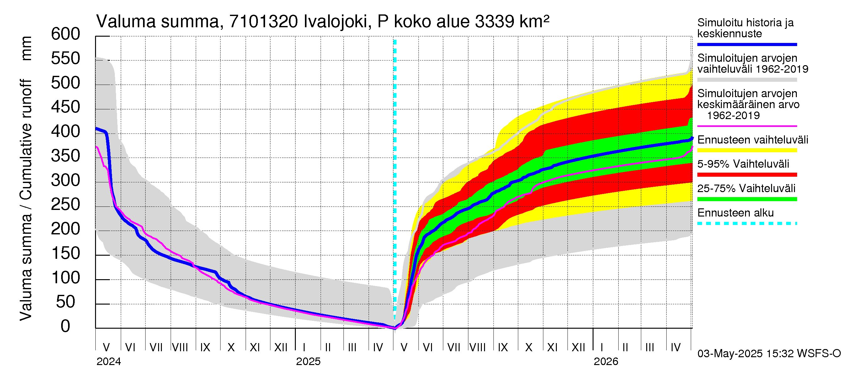 Paatsjoen vesistöalue - Ivalojoki Pajakoski: Valuma - summa