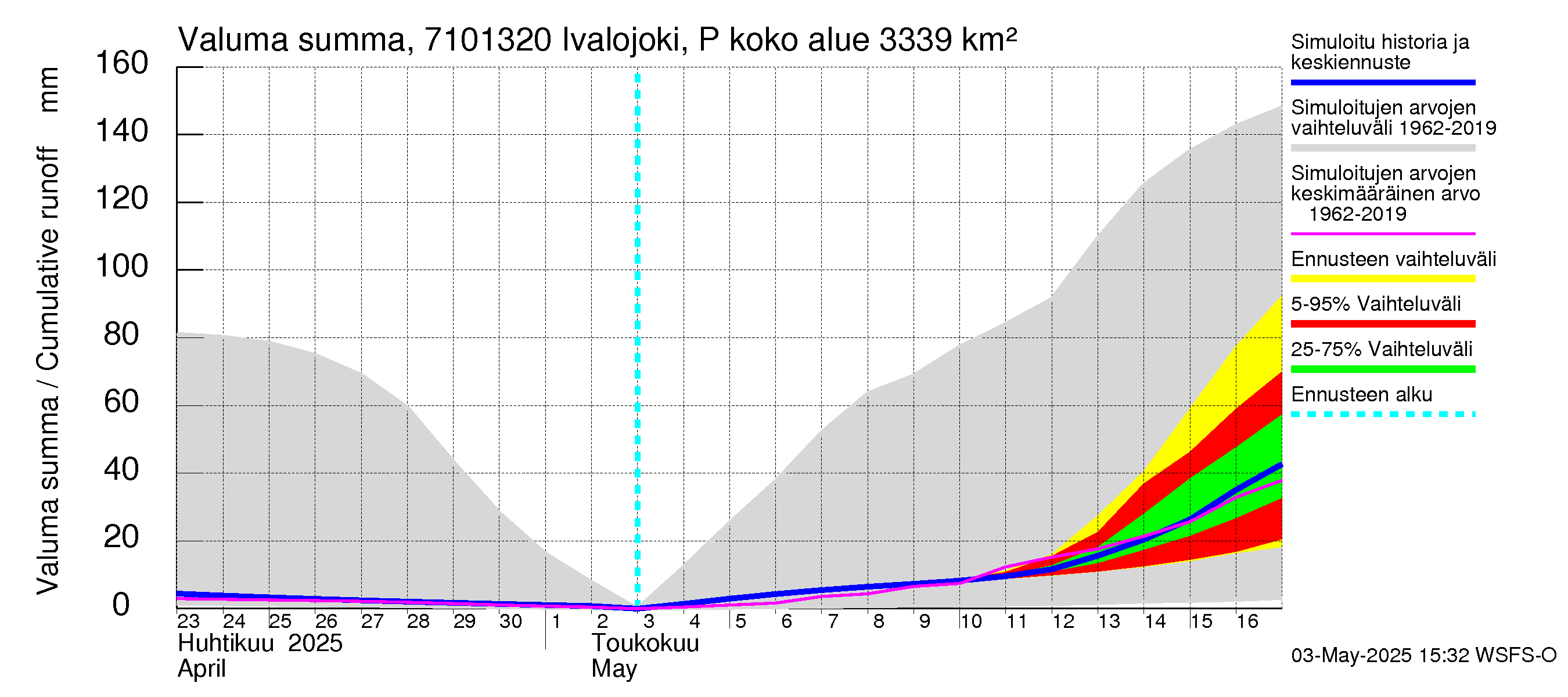Paatsjoen vesistöalue - Ivalojoki Pajakoski: Valuma - summa