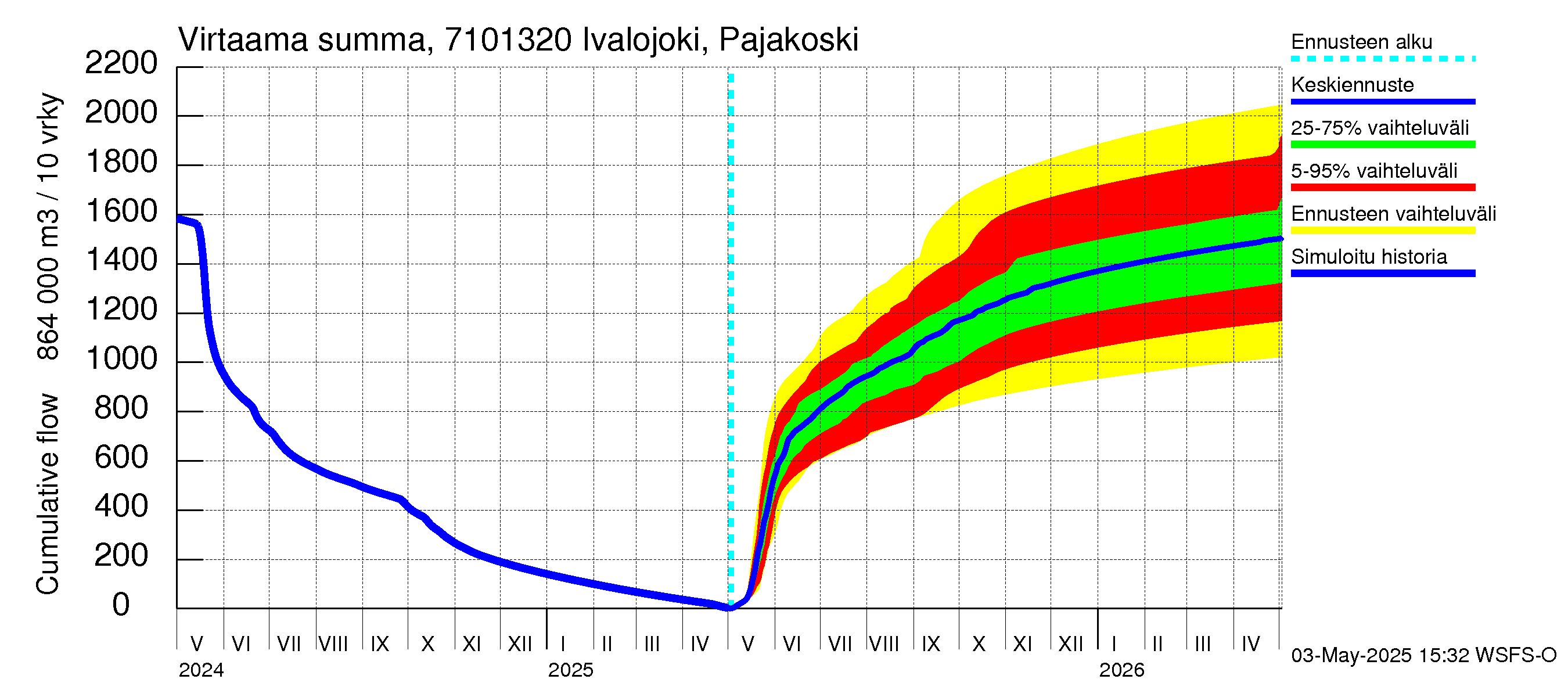 Paatsjoen vesistöalue - Ivalojoki Pajakoski: Virtaama / juoksutus - summa