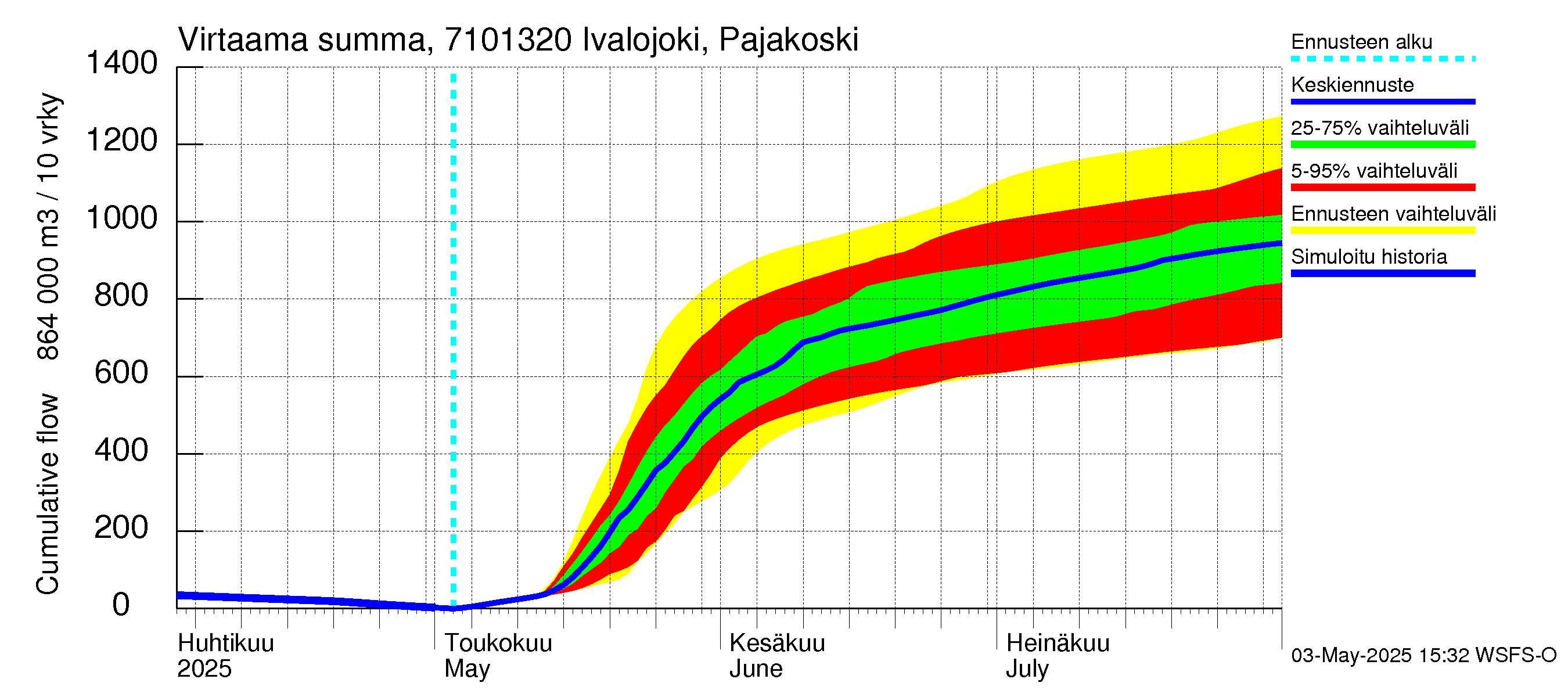 Paatsjoen vesistöalue - Ivalojoki Pajakoski: Virtaama / juoksutus - summa