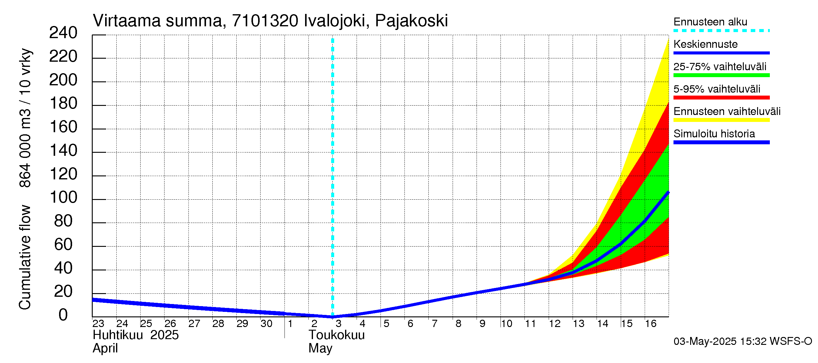 Paatsjoen vesistöalue - Ivalojoki Pajakoski: Virtaama / juoksutus - summa