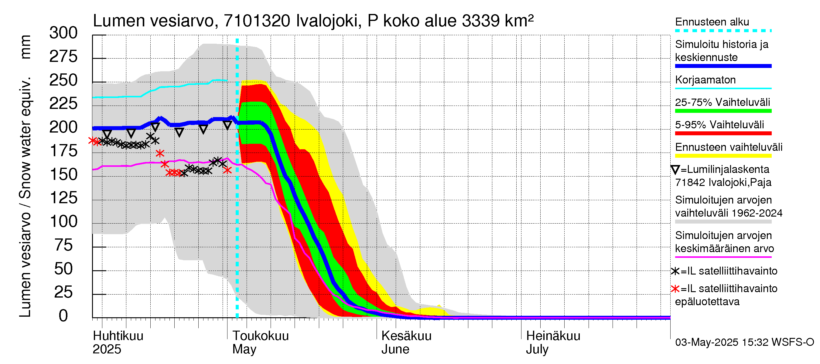 Paatsjoen vesistöalue - Ivalojoki Pajakoski: Lumen vesiarvo