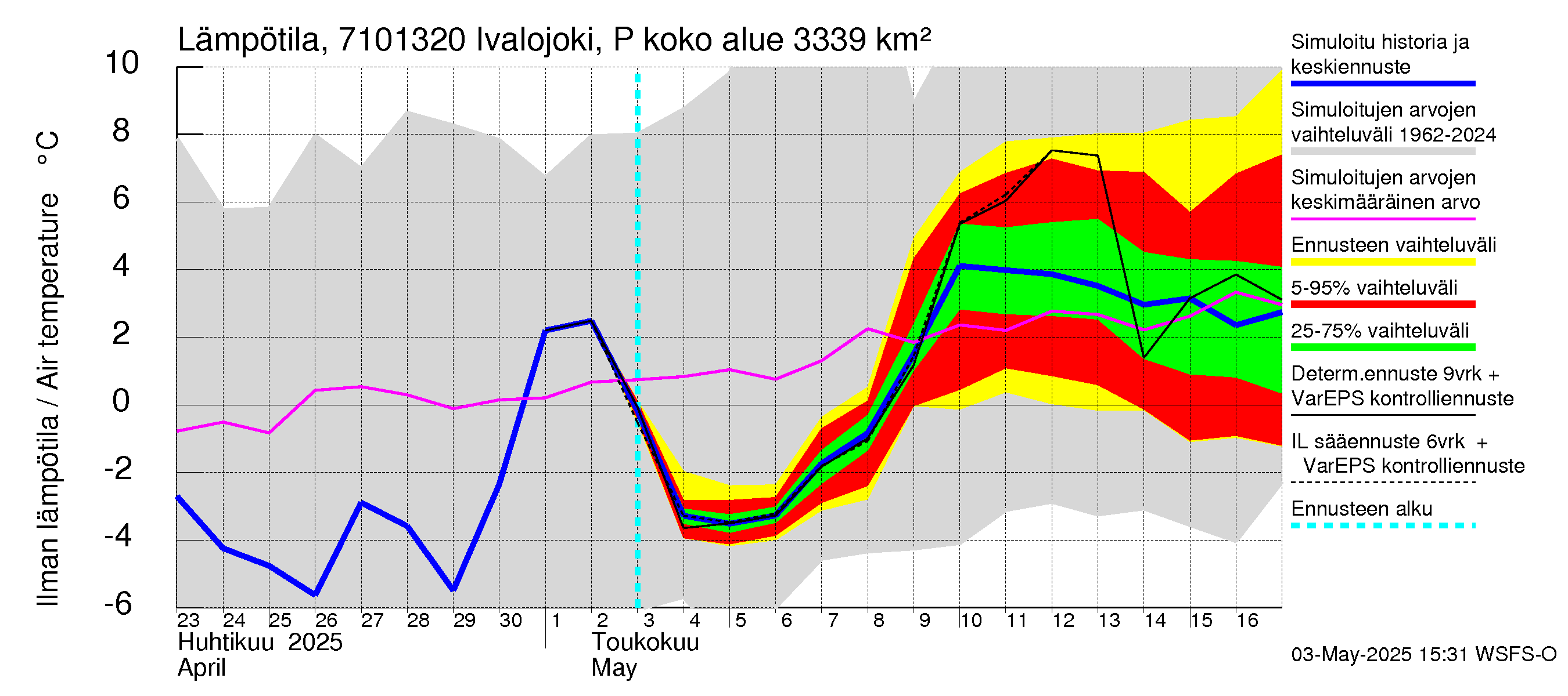 Paatsjoen vesistöalue - Ivalojoki Pajakoski: Ilman lämpötila
