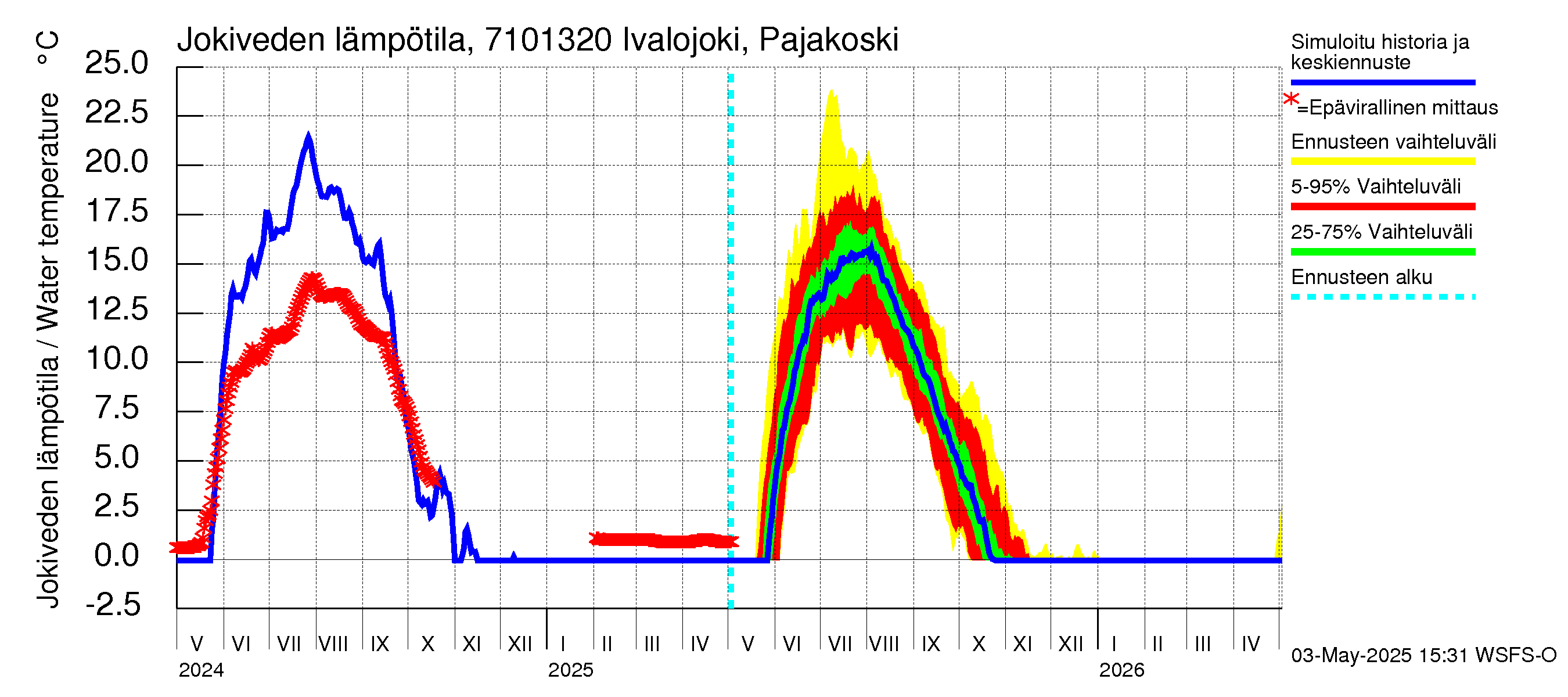 Paatsjoen vesistöalue - Ivalojoki Pajakoski: Jokiveden lämpötila