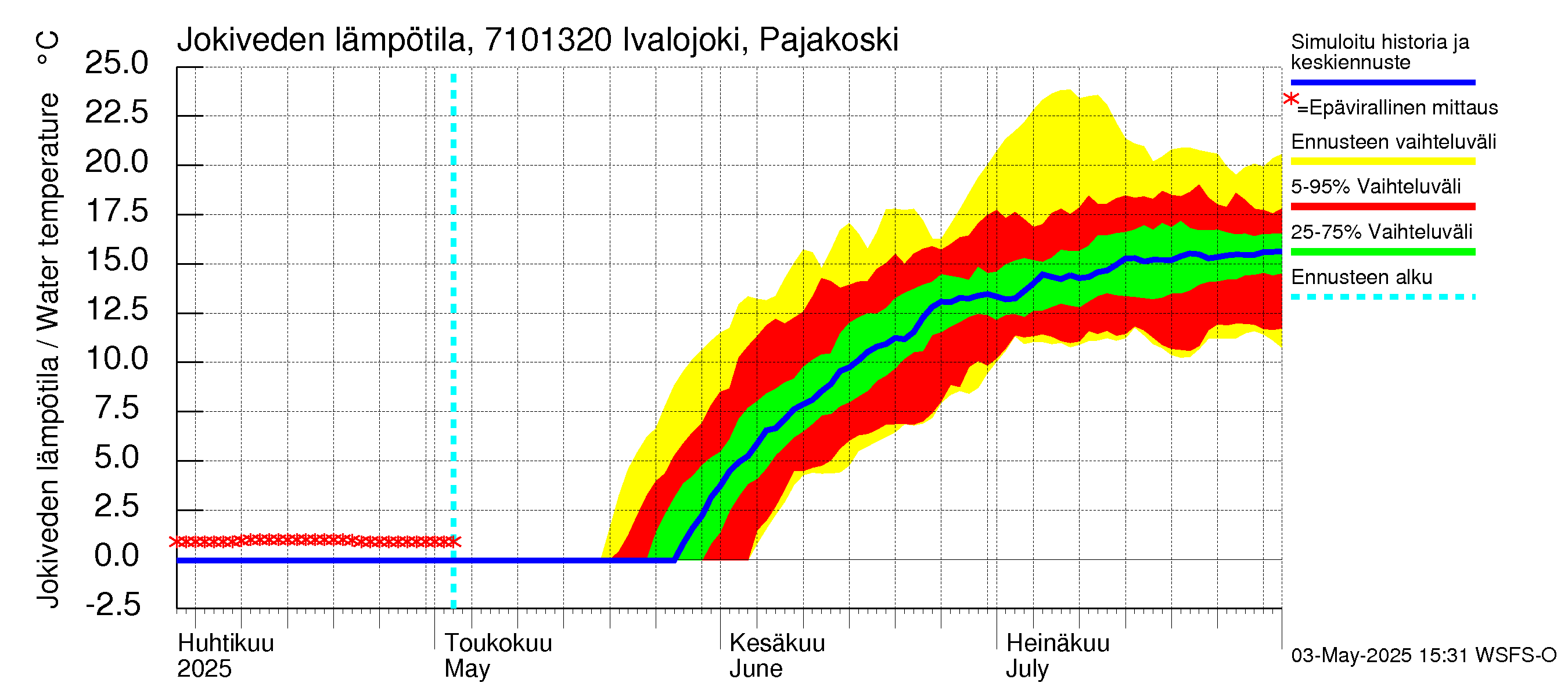 Paatsjoen vesistöalue - Ivalojoki Pajakoski: Jokiveden lämpötila