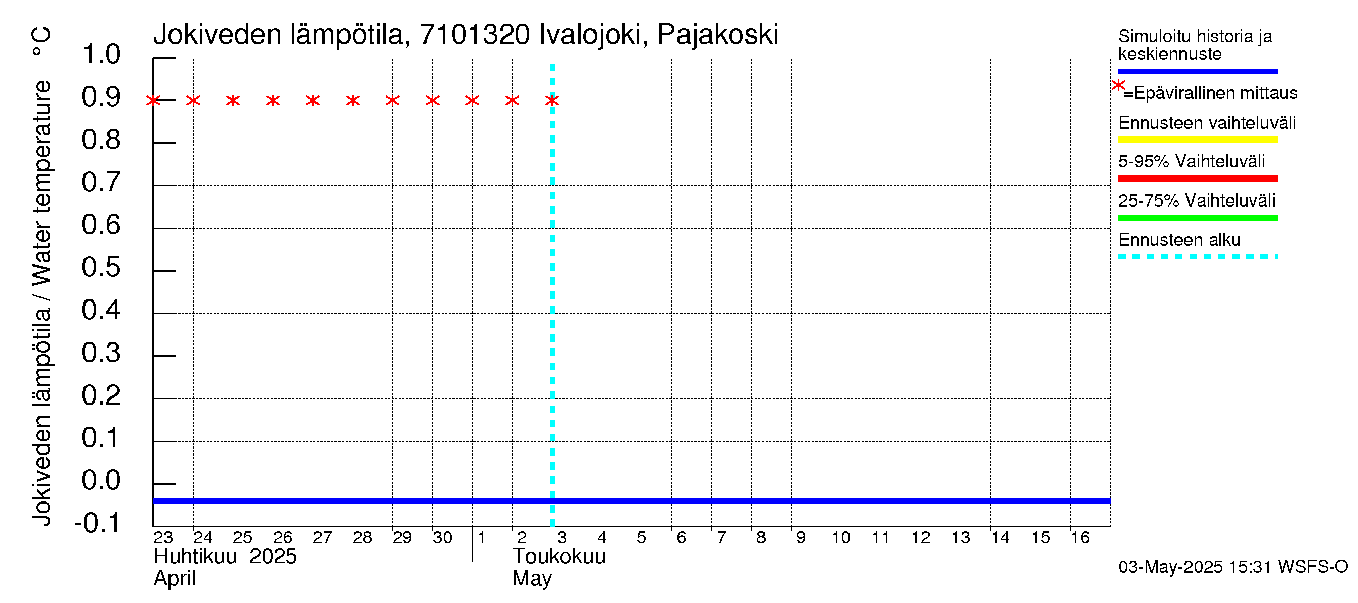 Paatsjoen vesistöalue - Ivalojoki Pajakoski: Jokiveden lämpötila