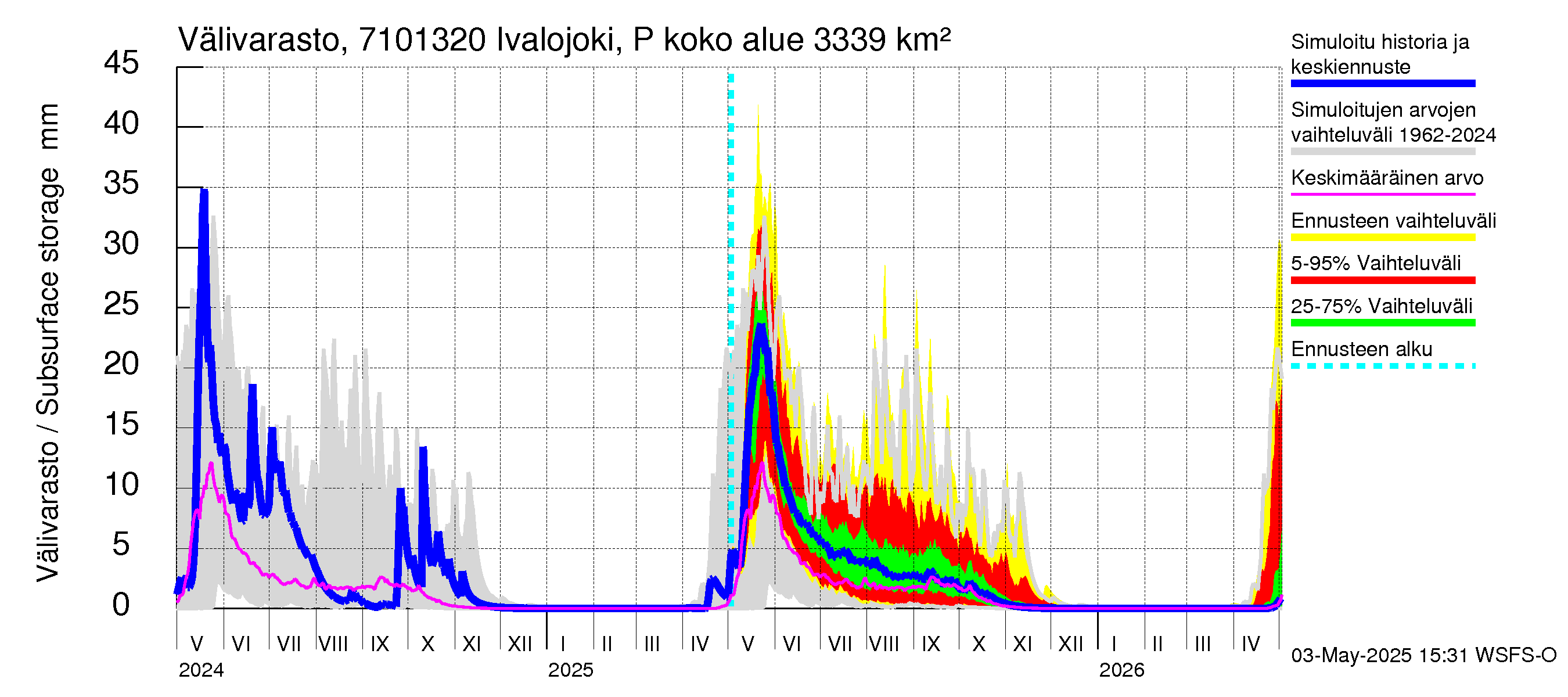 Paatsjoen vesistöalue - Ivalojoki Pajakoski: Välivarasto