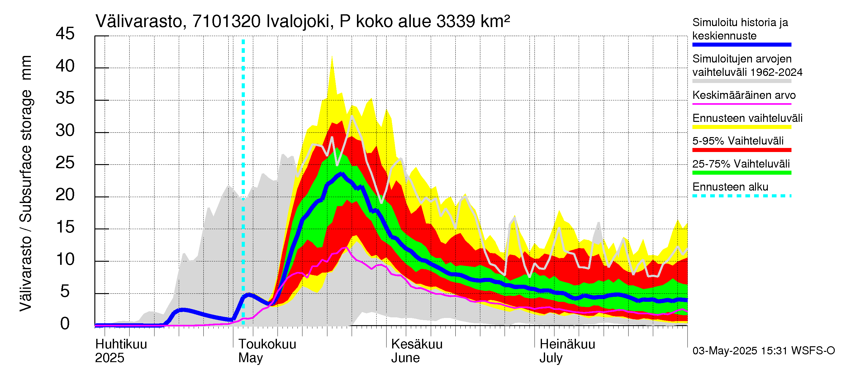 Paatsjoen vesistöalue - Ivalojoki Pajakoski: Välivarasto