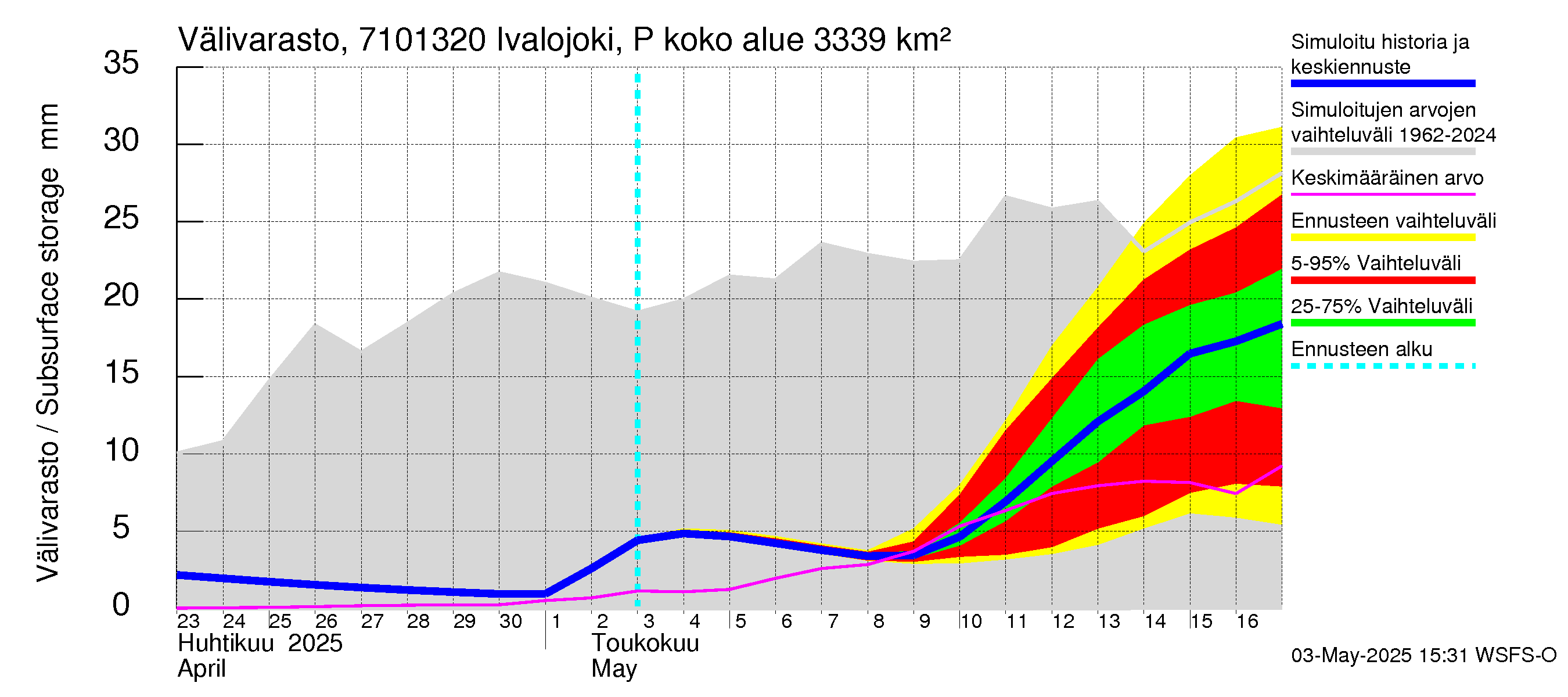 Paatsjoen vesistöalue - Ivalojoki Pajakoski: Välivarasto
