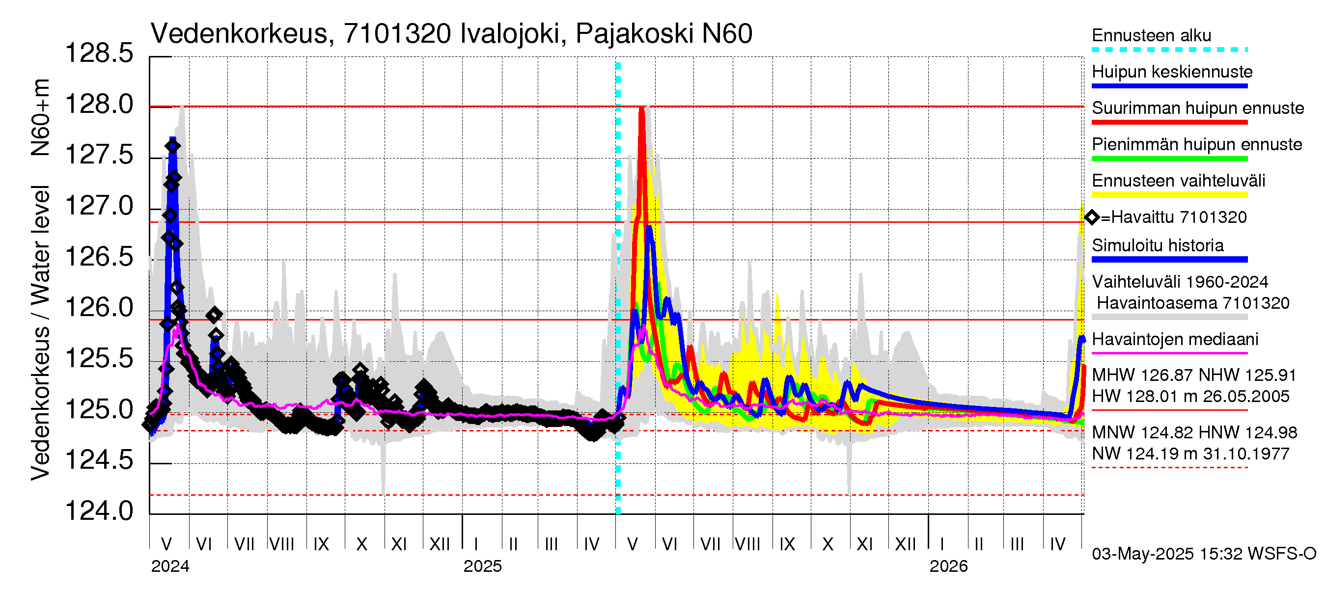 Paatsjoen vesistöalue - Ivalojoki Pajakoski: Vedenkorkeus - huippujen keski- ja ääriennusteet