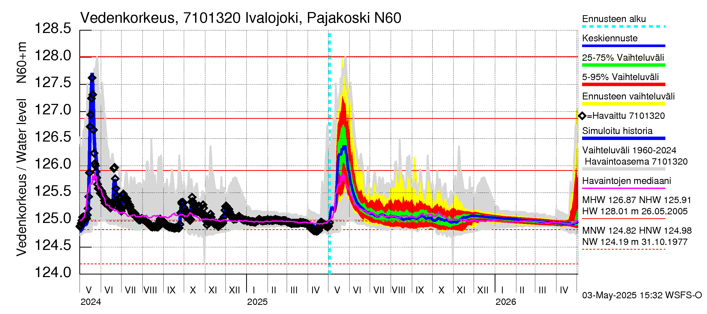 Paatsjoen vesistöalue - Ivalojoki Pajakoski: Vedenkorkeus - jakaumaennuste