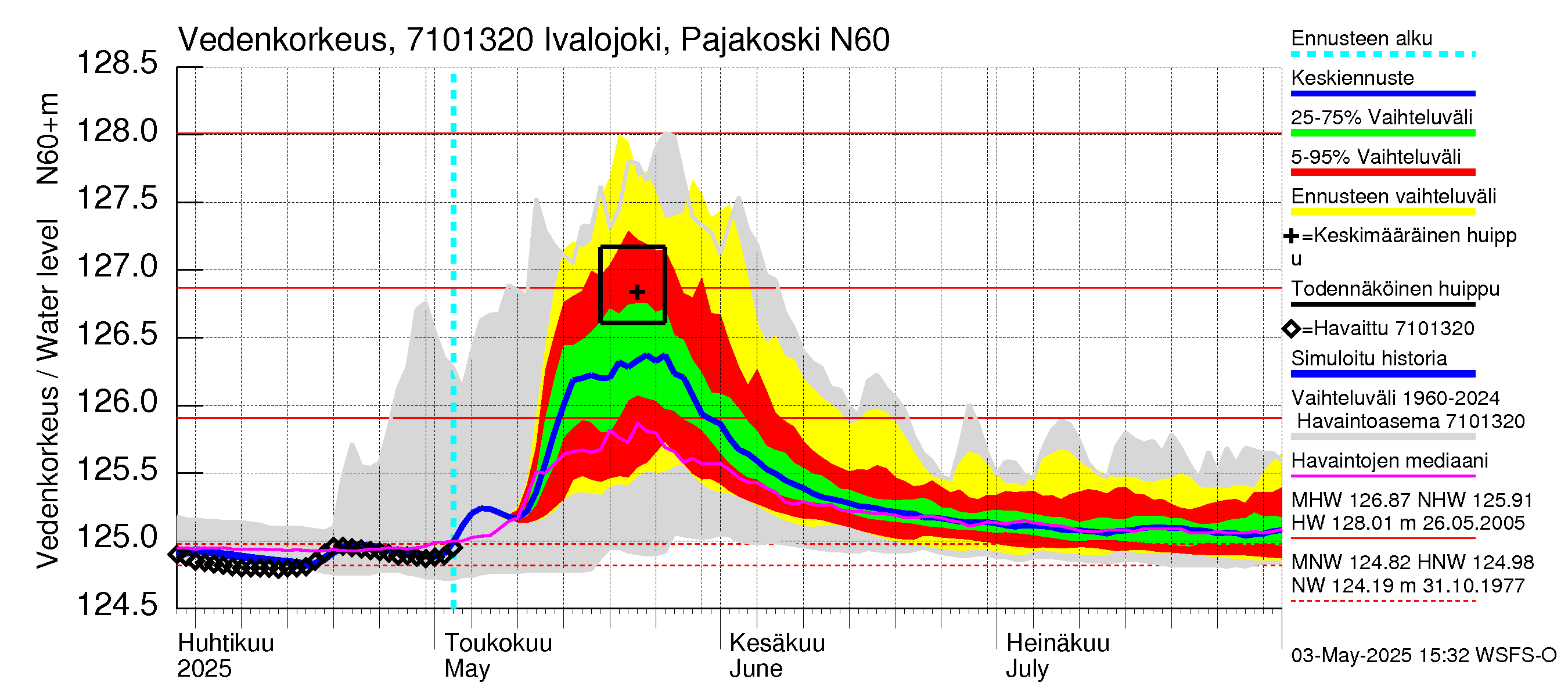 Paatsjoen vesistöalue - Ivalojoki Pajakoski: Vedenkorkeus - jakaumaennuste