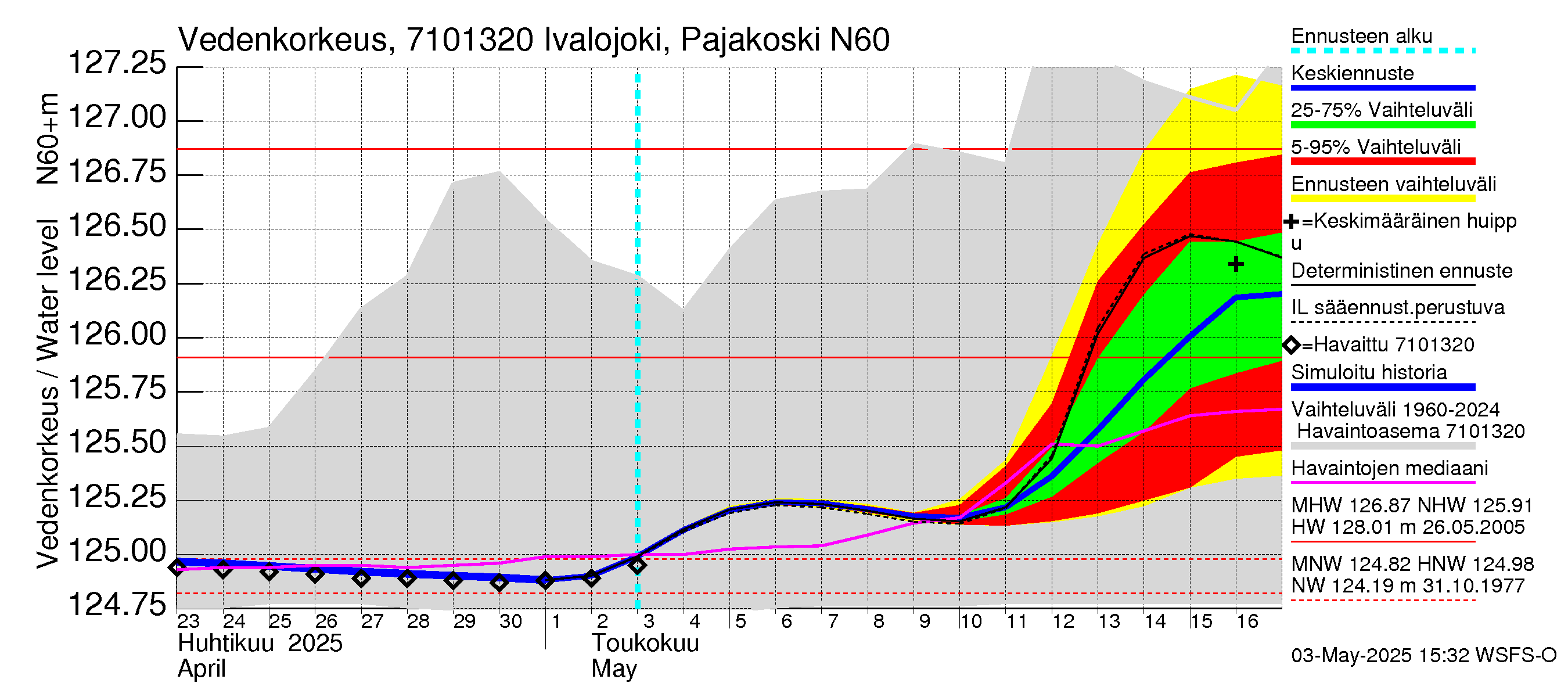 Paatsjoen vesistöalue - Ivalojoki Pajakoski: Vedenkorkeus - jakaumaennuste