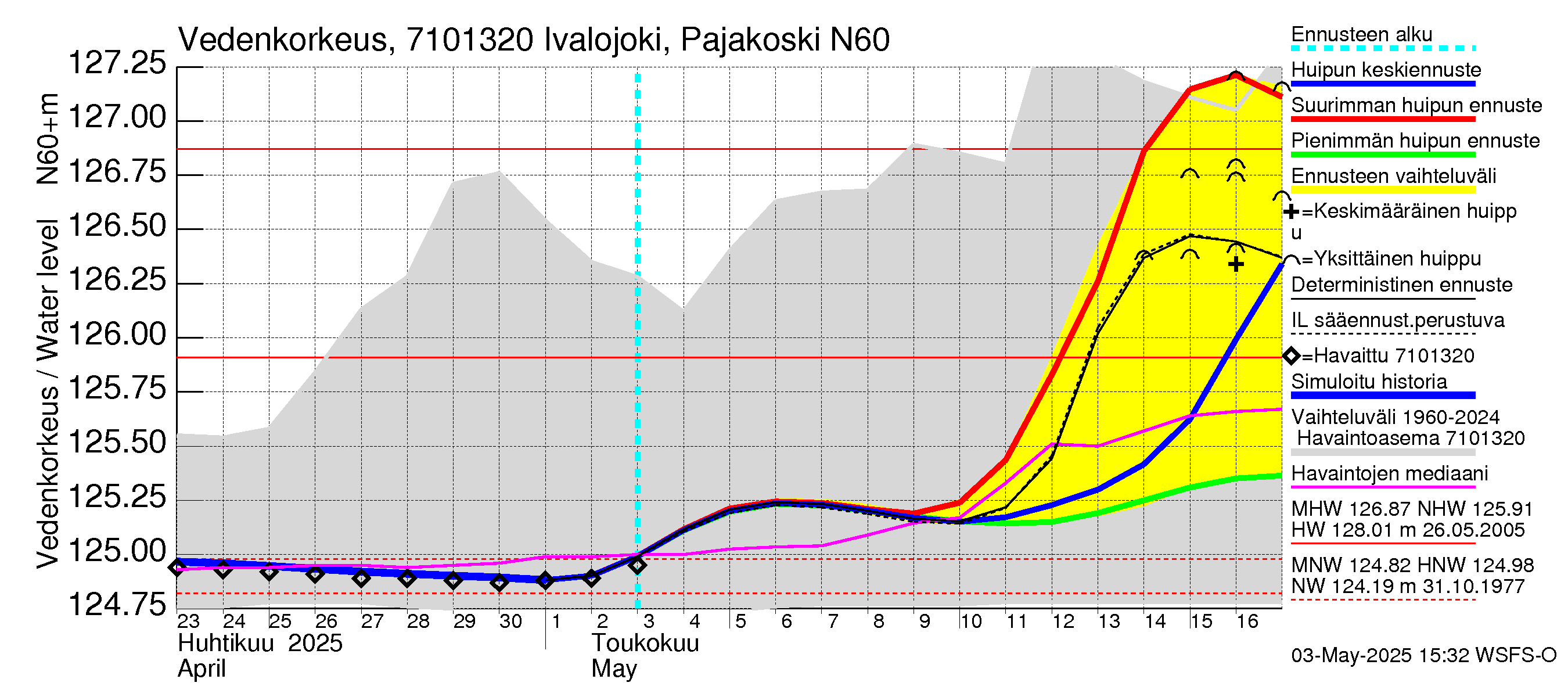 Paatsjoen vesistöalue - Ivalojoki Pajakoski: Vedenkorkeus - huippujen keski- ja ääriennusteet