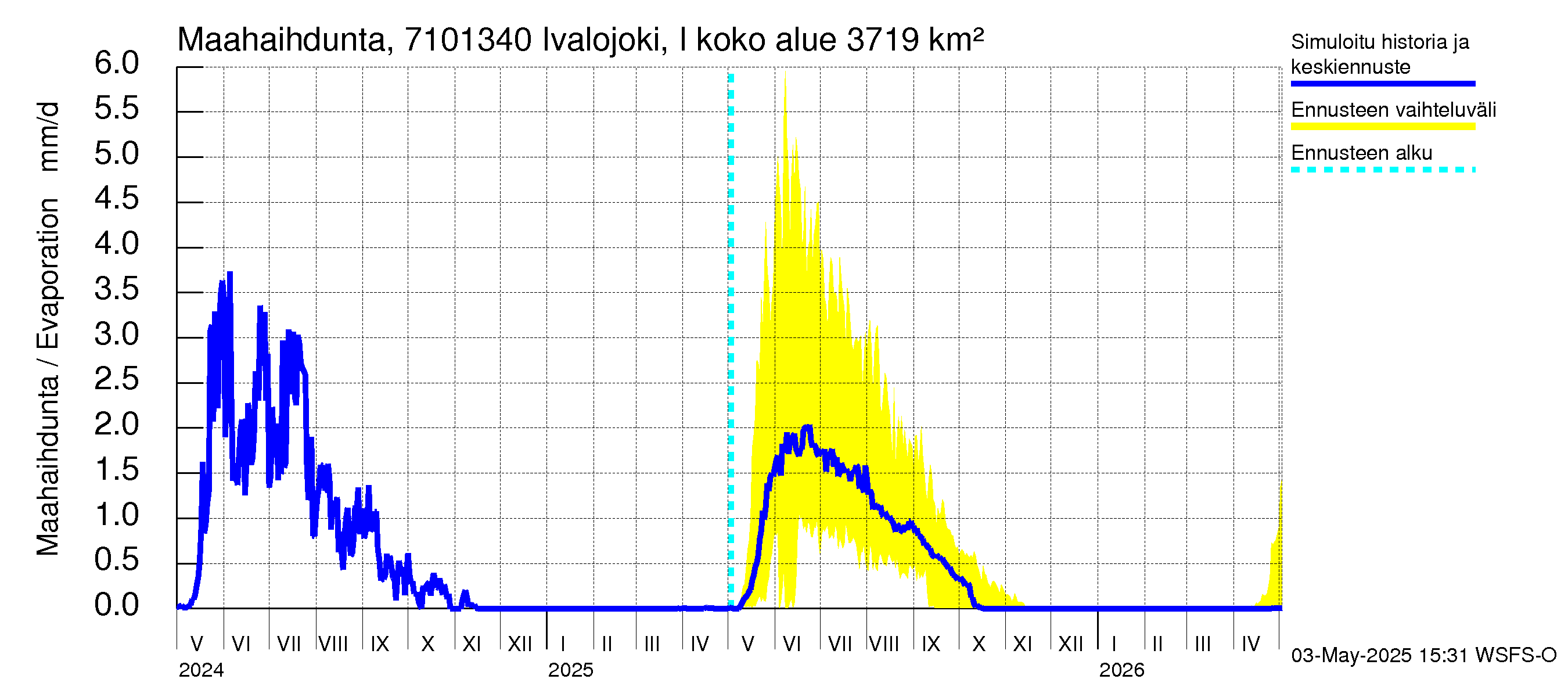 Paatsjoen vesistöalue - Ivalojoki, Ivalon silta: Haihdunta maa-alueelta