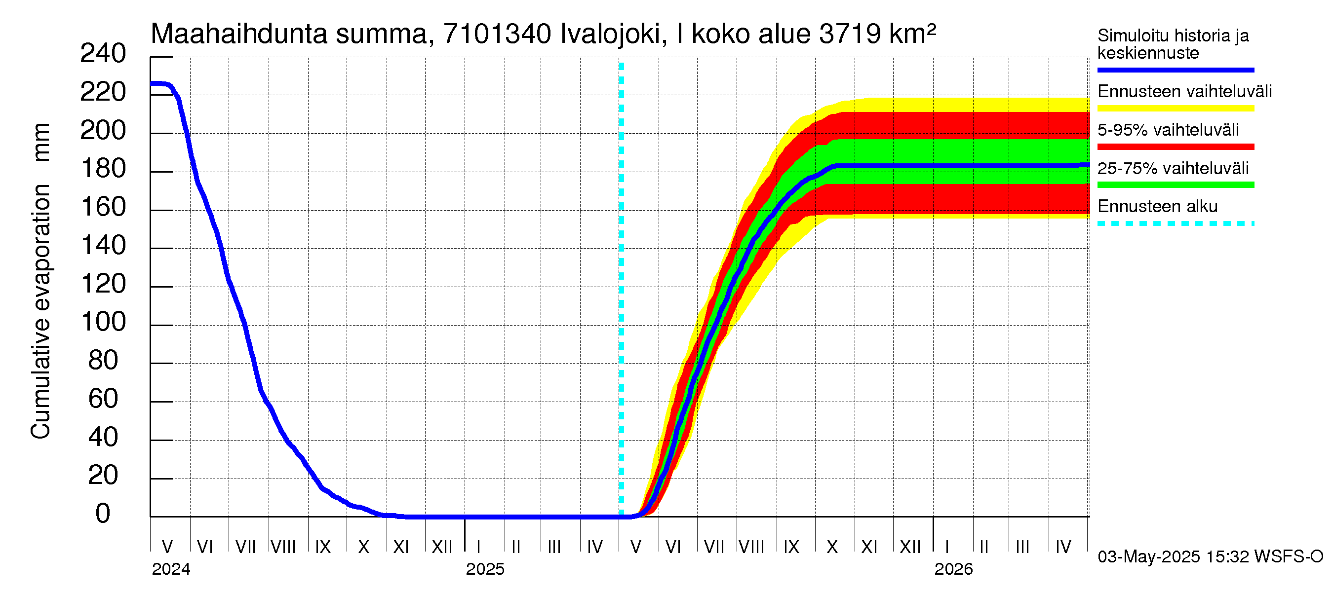Paatsjoen vesistöalue - Ivalojoki, Ivalon silta: Haihdunta maa-alueelta - summa