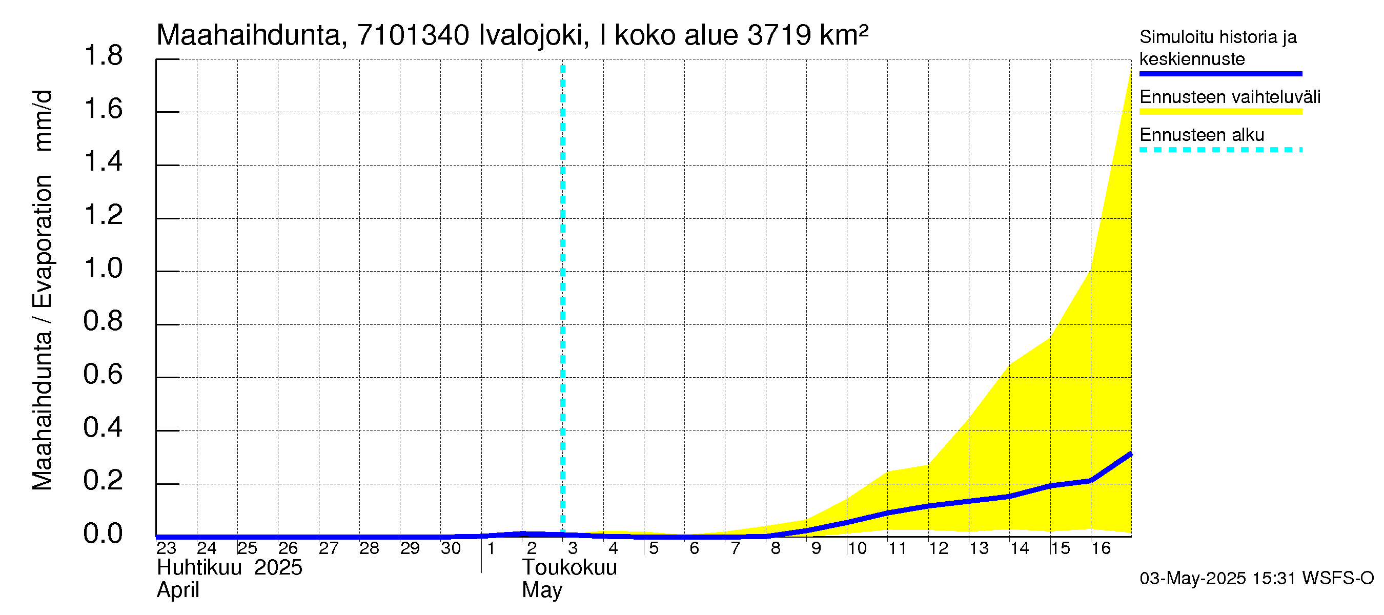 Paatsjoen vesistöalue - Ivalojoki, Ivalon silta: Haihdunta maa-alueelta