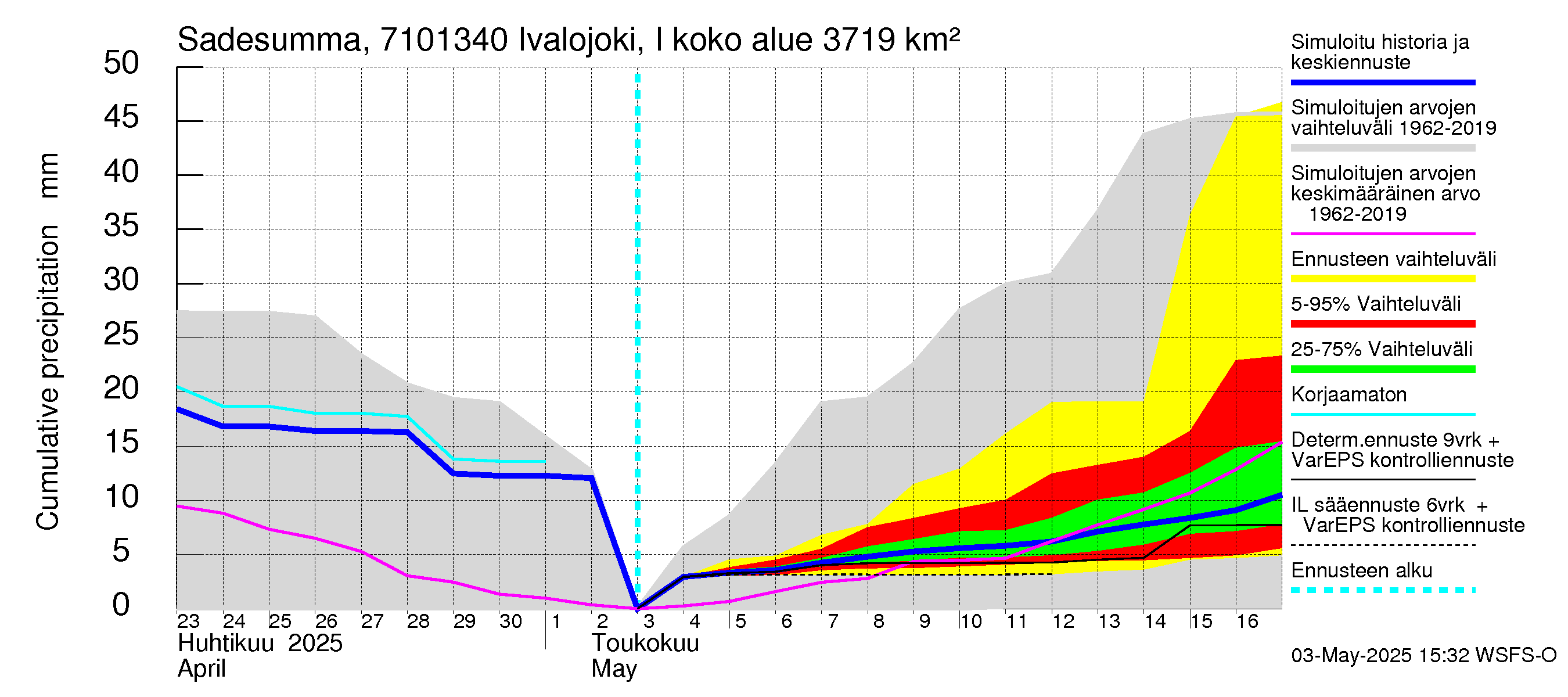 Paatsjoen vesistöalue - Ivalojoki, Ivalon silta: Sade - summa