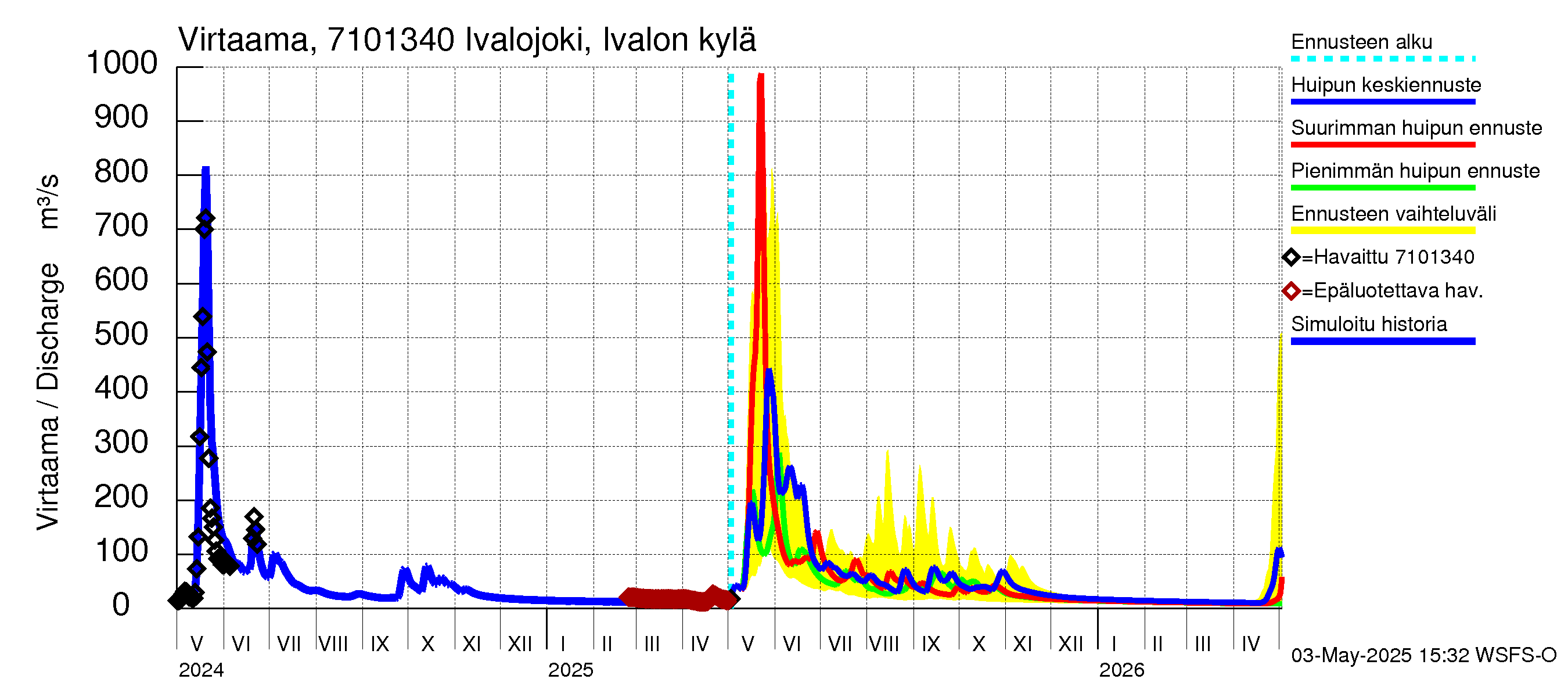 Paatsjoen vesistöalue - Ivalojoki, Ivalon silta: Virtaama / juoksutus - huippujen keski- ja ääriennusteet