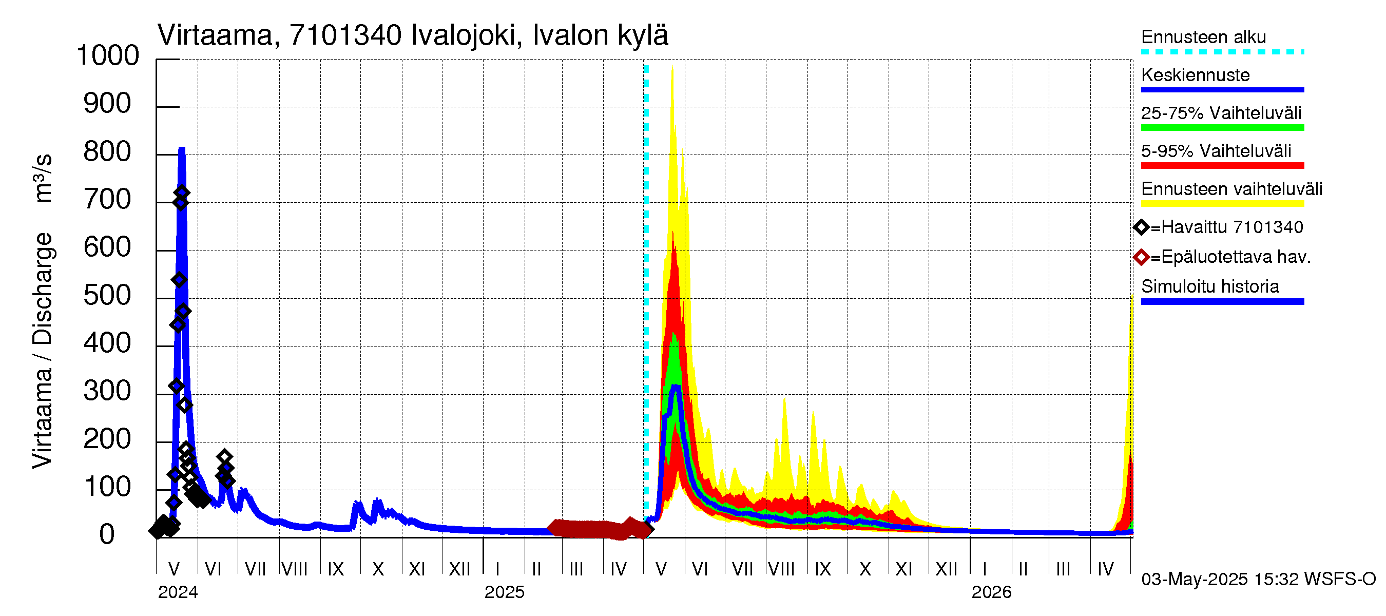 Paatsjoen vesistöalue - Ivalojoki, Ivalon silta: Virtaama / juoksutus - jakaumaennuste