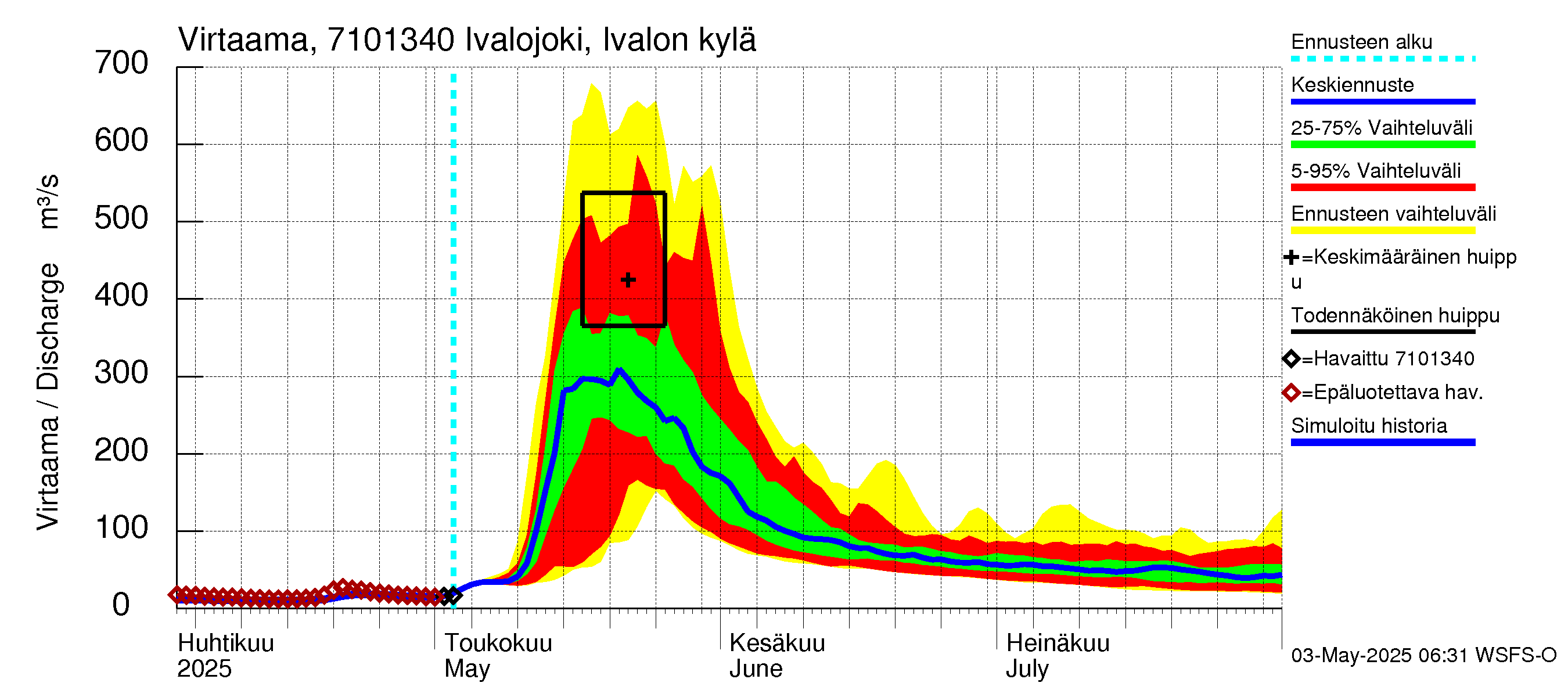 Paatsjoen vesistöalue - Ivalojoki, Ivalon silta: Virtaama / juoksutus - jakaumaennuste