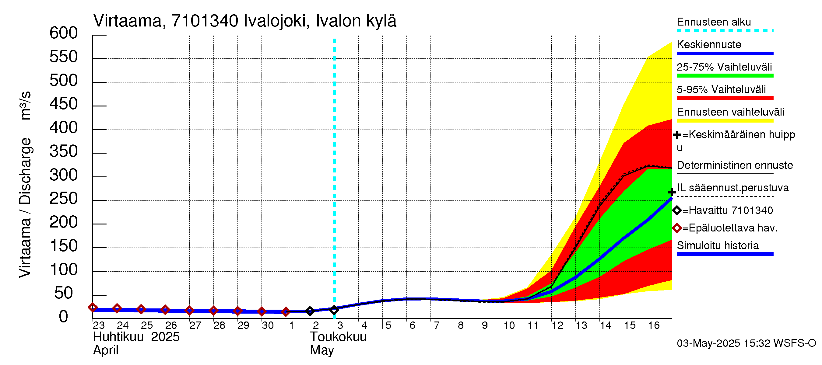 Paatsjoen vesistöalue - Ivalojoki, Ivalon silta: Virtaama / juoksutus - jakaumaennuste